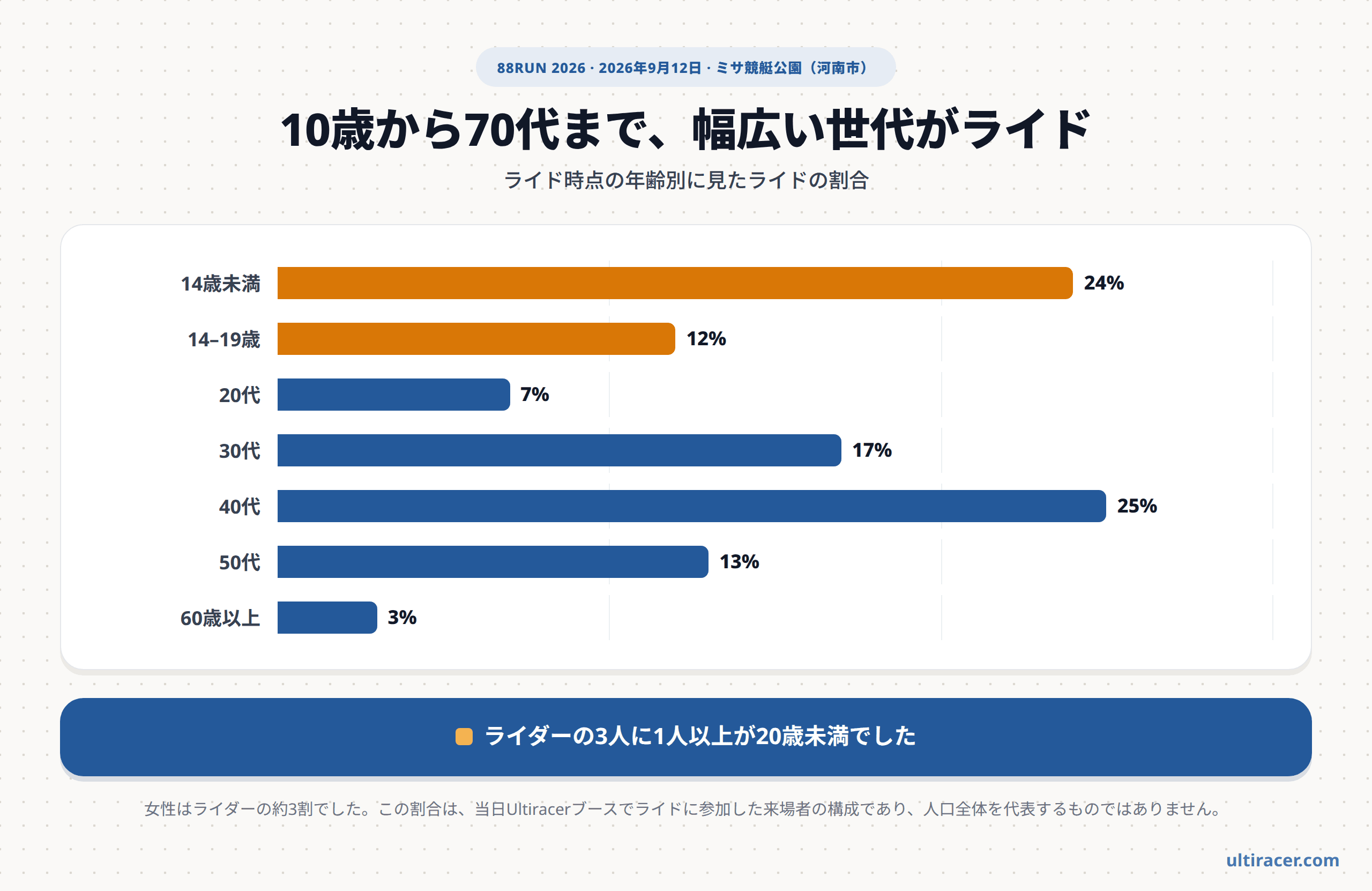 88RUN 2026 年代別のライドの割合 年代別のライドの割合を示す横棒グラフ:14歳未満 約24%、14〜19歳 約12%、20代 7%、30代 17%、40代 25%、50代 13%、60歳以上 3%