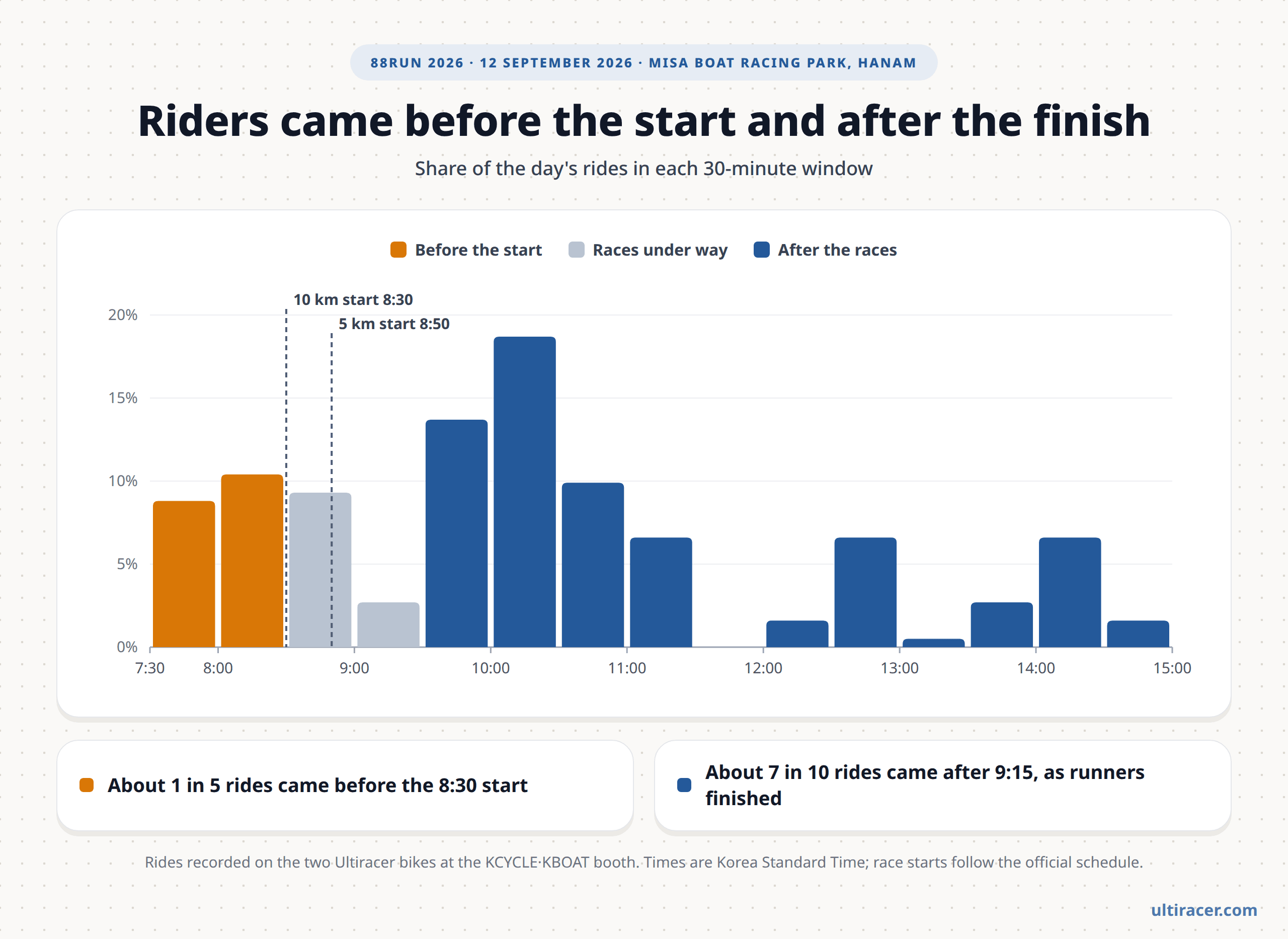 When riders came by at 88RUN 2026 Column chart of the share of the day's rides in each 30-minute window from 7:30 a.m. to 3 p.m., with markers at the 8:30 and 8:50 race starts