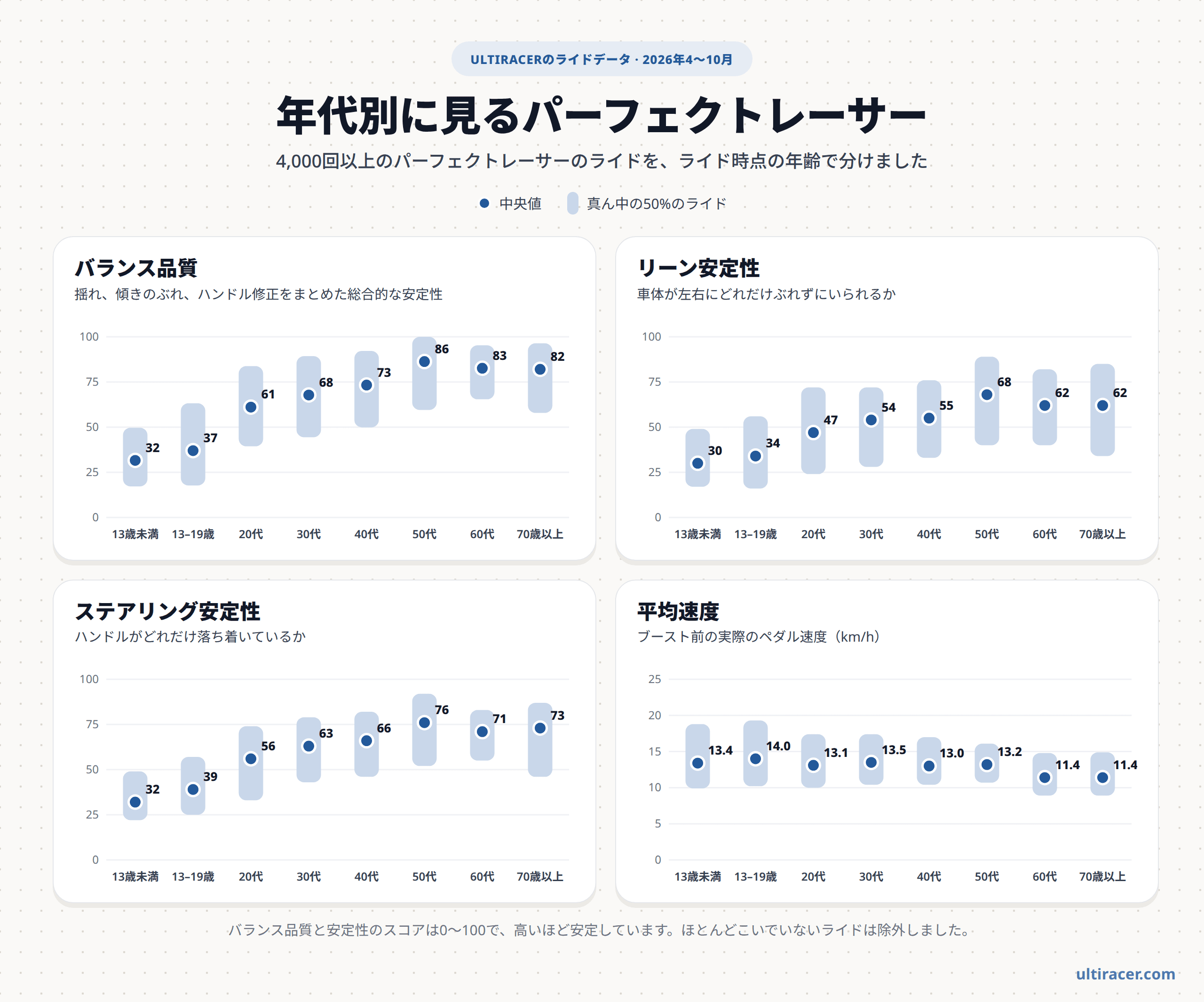 年代別に見るパーフェクトレーサーの安定性と速度 2026年4〜10月の4,000回以上のパーフェクトレーサーのライドを年代別に分けた4つのグラフ:バランス品質、リーン安定性、ステアリング安定性、平均速度の中央値と真ん中50%の範囲。バランス品質の中央値:13歳未満32、13〜19歳37、20代61、30代68、40代73、50代86、60代83、70歳以上82。平均速度の中央値は50代まで時速約13〜14km、60代と70歳以上は時速11.4km