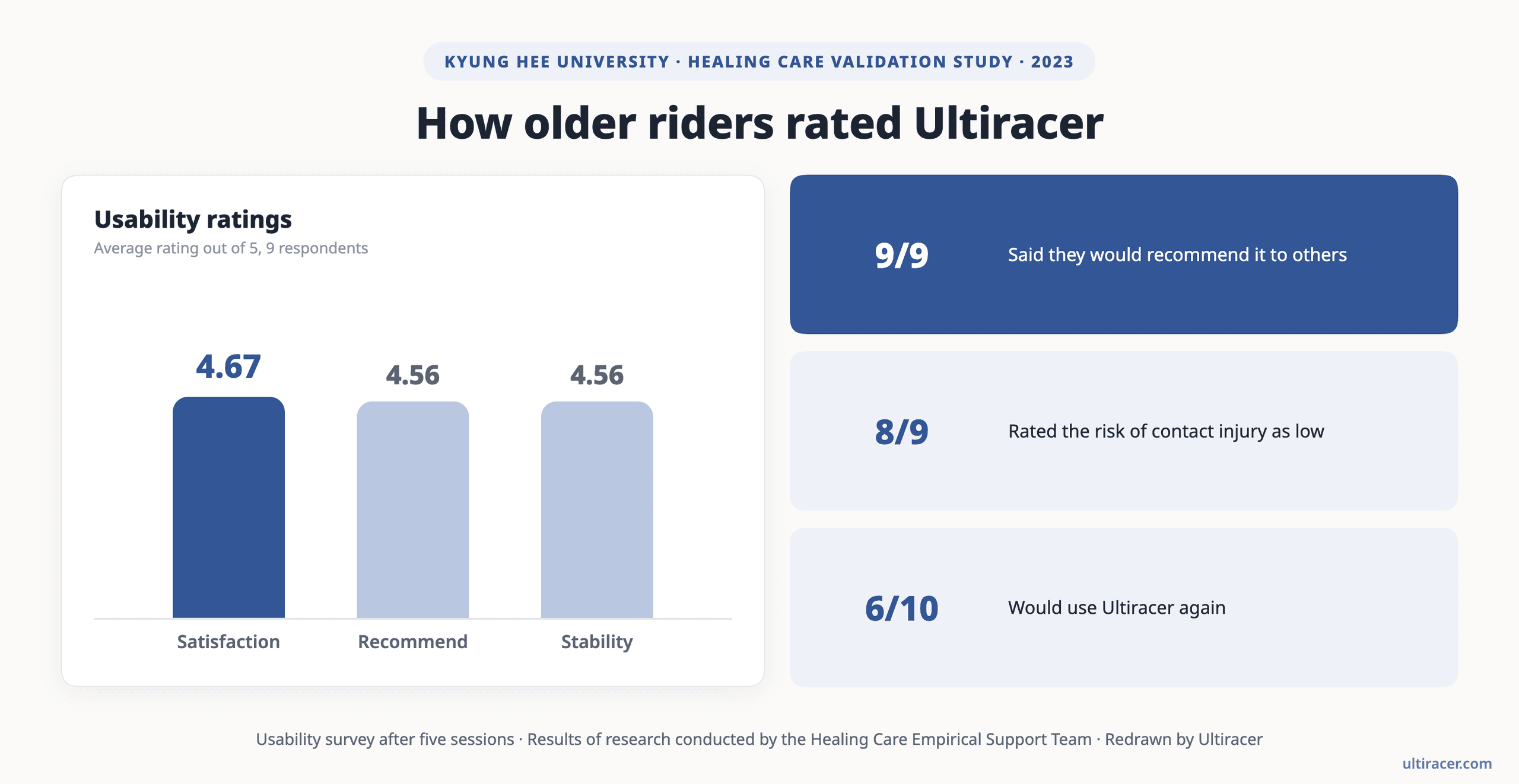 Chart: How older riders rated Ultiracer, average out of 5 from 9 respondents. Overall satisfaction 4.67, willingness to recommend 4.56, stability during exercise 4.56. 9 of 9 would recommend it, 8 of 9 rated contact-injury risk as low, 6 of 10 would use it again.