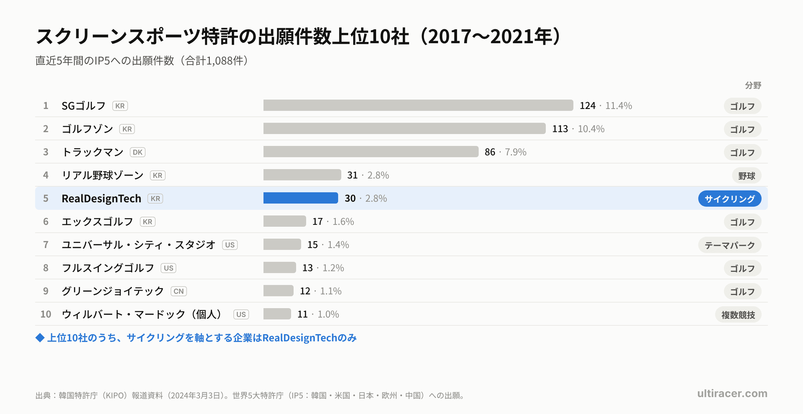 スクリーンスポーツ特許の出願件数上位10社(2017〜2021年) グラフ:2017〜2021年のIP5へのスクリーンスポーツ特許出願件数上位10社。SGゴルフ124件、ゴルフゾン113件、トラックマン86件、リアル野球ゾーン31件、RealDesignTech30件(2.8%、5位)、エックスゴルフ17件。サイクリングを軸とするのはRealDesignTechのみ。