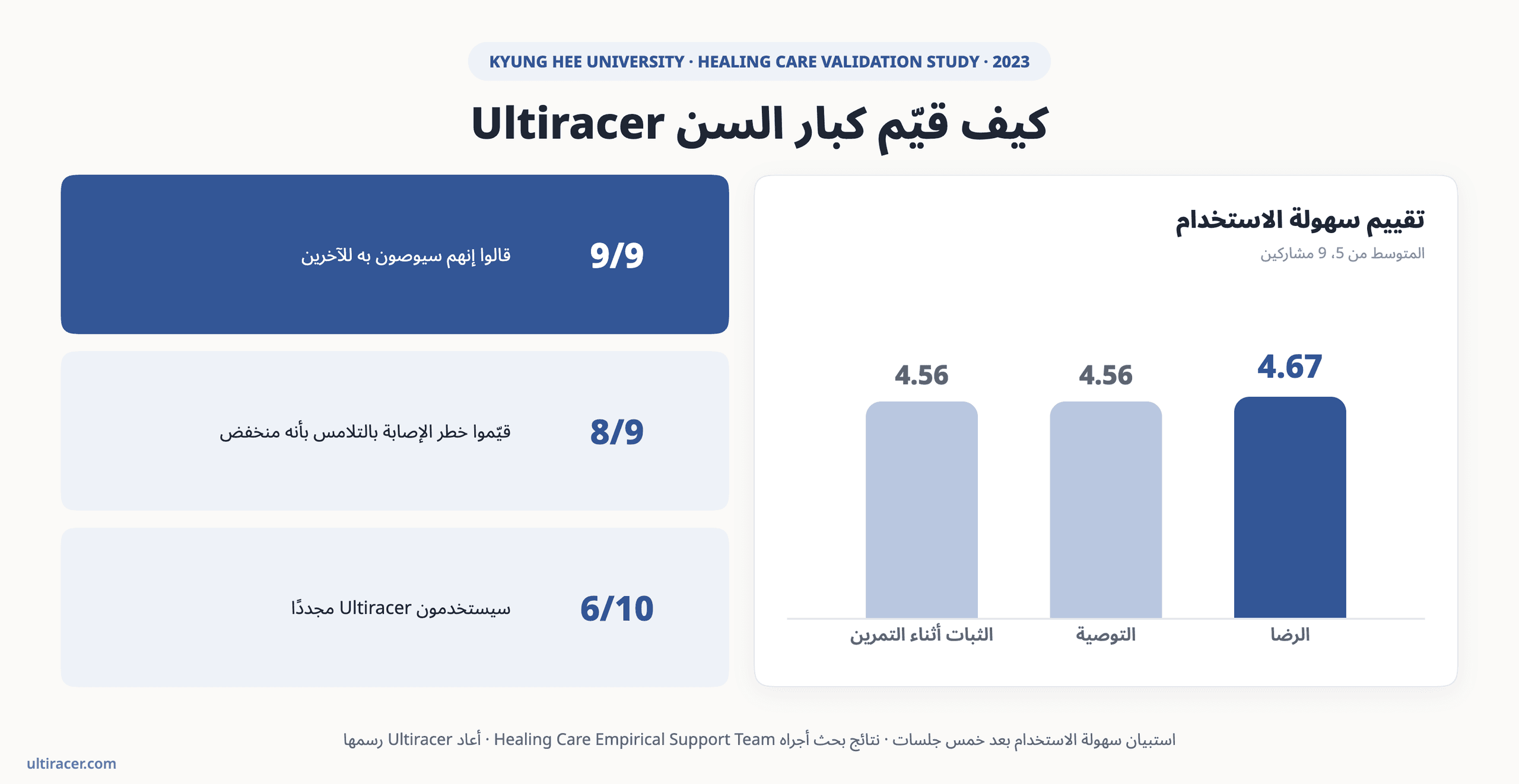 رسم بياني: تقييم 9 مشاركين من كبار السن لـ Ultiracer (المتوسط من 5): الرضا العام 4.67، والتوصية 4.56، والثبات أثناء التمرين 4.56. أوصى به التسعة جميعًا، وقيّم 8 من 9 خطر الإصابة بالتلامس بأنه منخفض، وسيستخدمه 6 من 10 مجددًا.