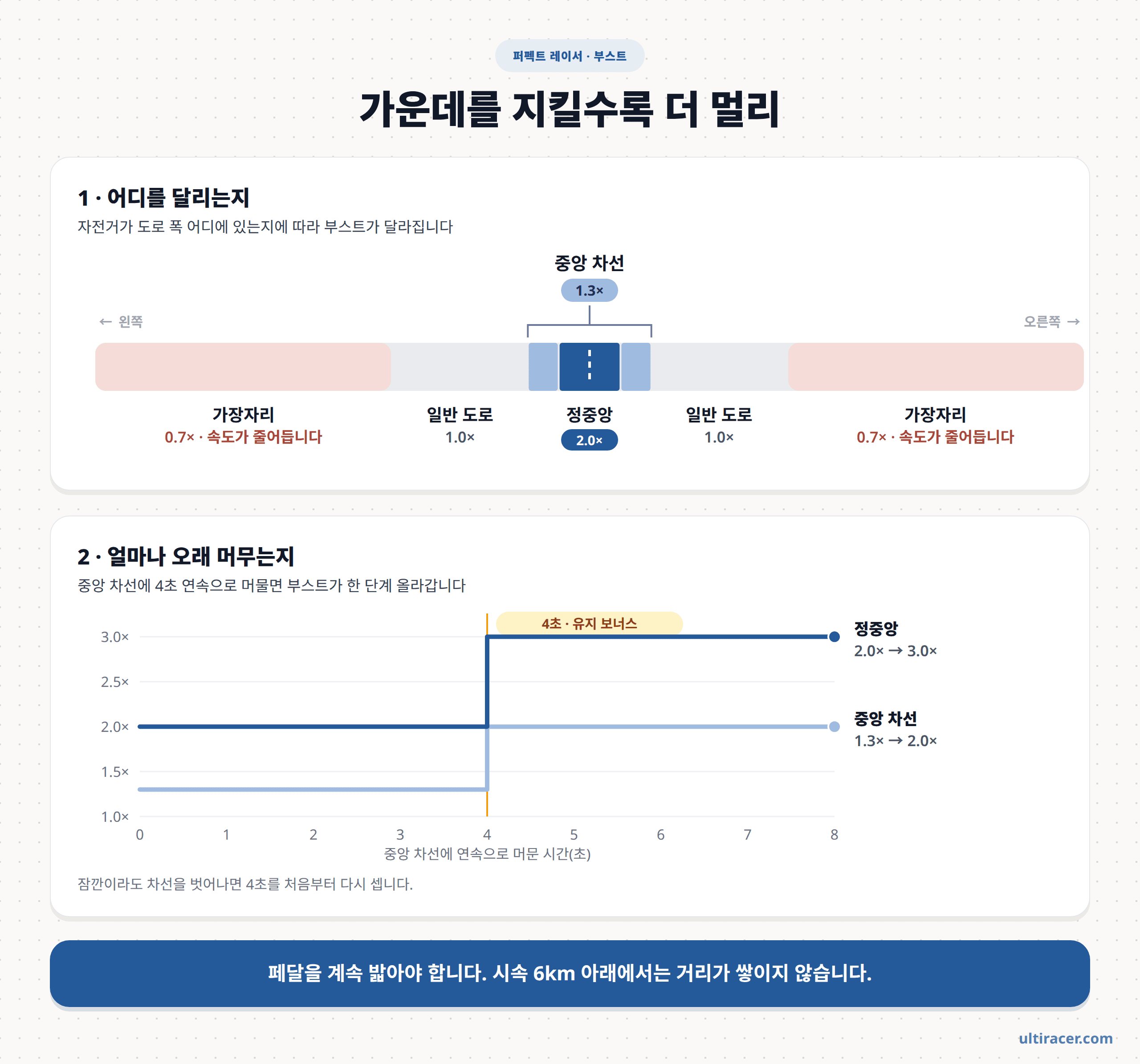 퍼펙트 레이서 부스트 방식 퍼펙트 레이서 부스트 방식: 가장자리는 0.7배로 감속, 일반 도로 1.0배, 중앙 차선 1.3배, 정중앙 2.0배. 중앙 차선에 4초 연속으로 머물면 차선에서 2.0배, 정중앙에서 3.0배로 올라감