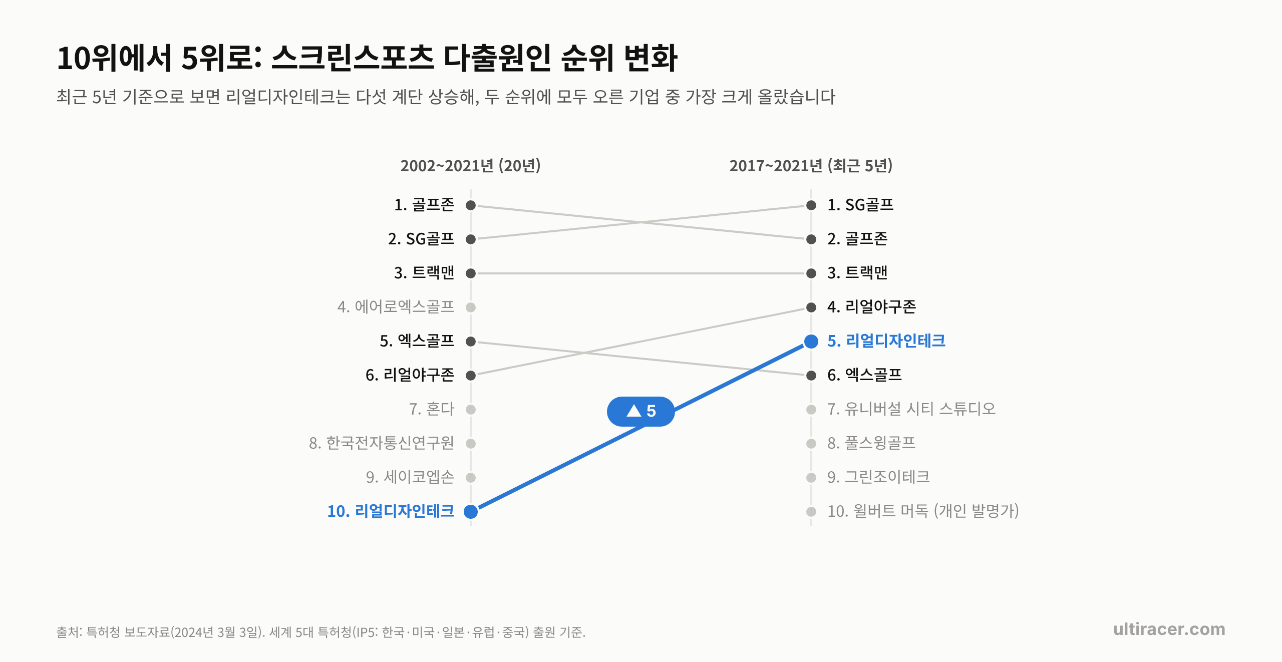 10위에서 5위로: 리얼디자인테크 스크린스포츠 다출원인 순위 변화 차트: 리얼디자인테크는 스크린스포츠 다출원인 순위에서 20년(2002~2021) 기준 10위, 최근 5년(2017~2021) 기준 5위로 다섯 계단 올라, 두 순위에 모두 오른 기업 중 가장 크게 상승했습니다.