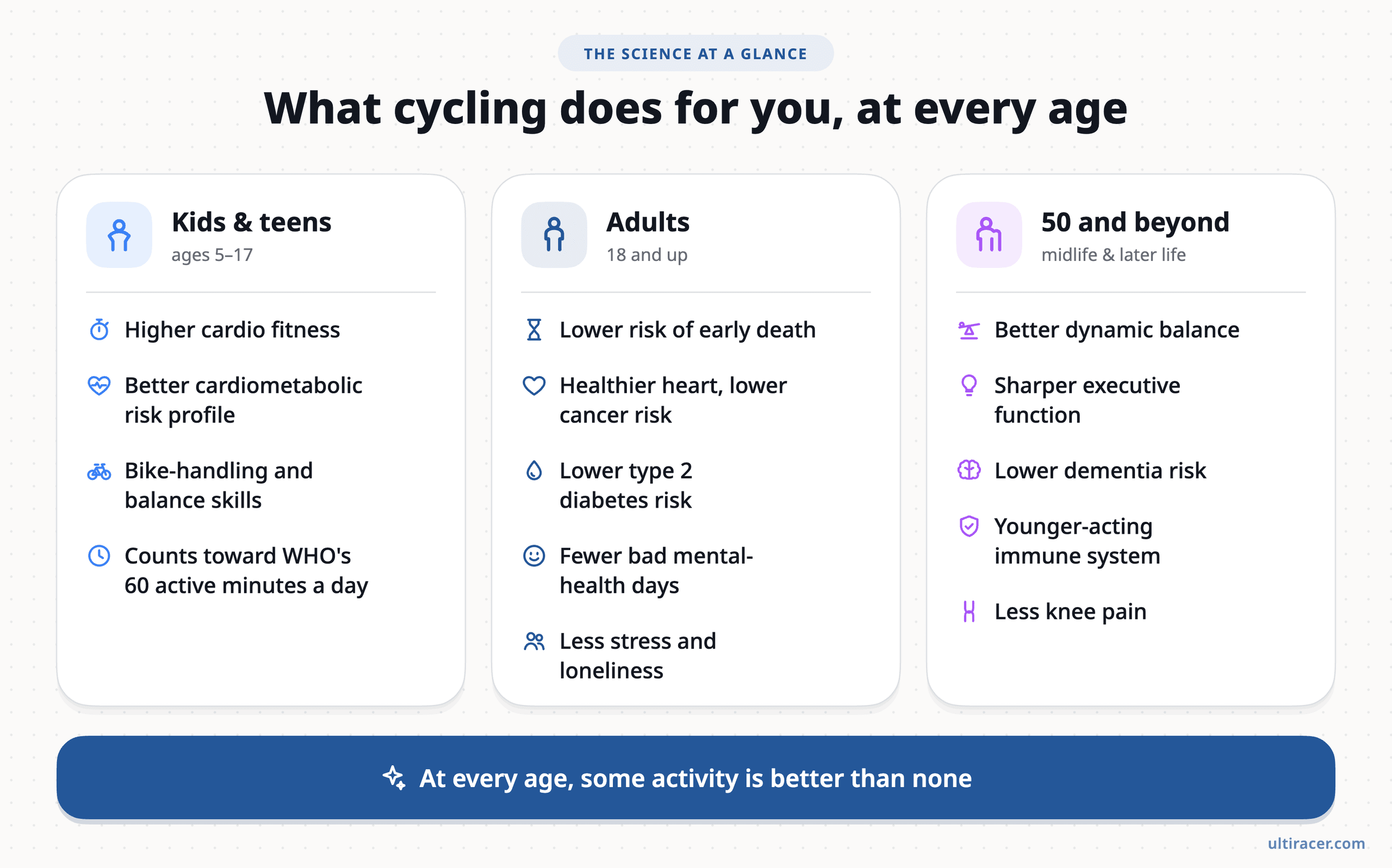 What the research links to cycling at each stage of life. Diagram of the health benefits of cycling by age: kids and teens, adults, and people 50 and older, with key research findings for each group