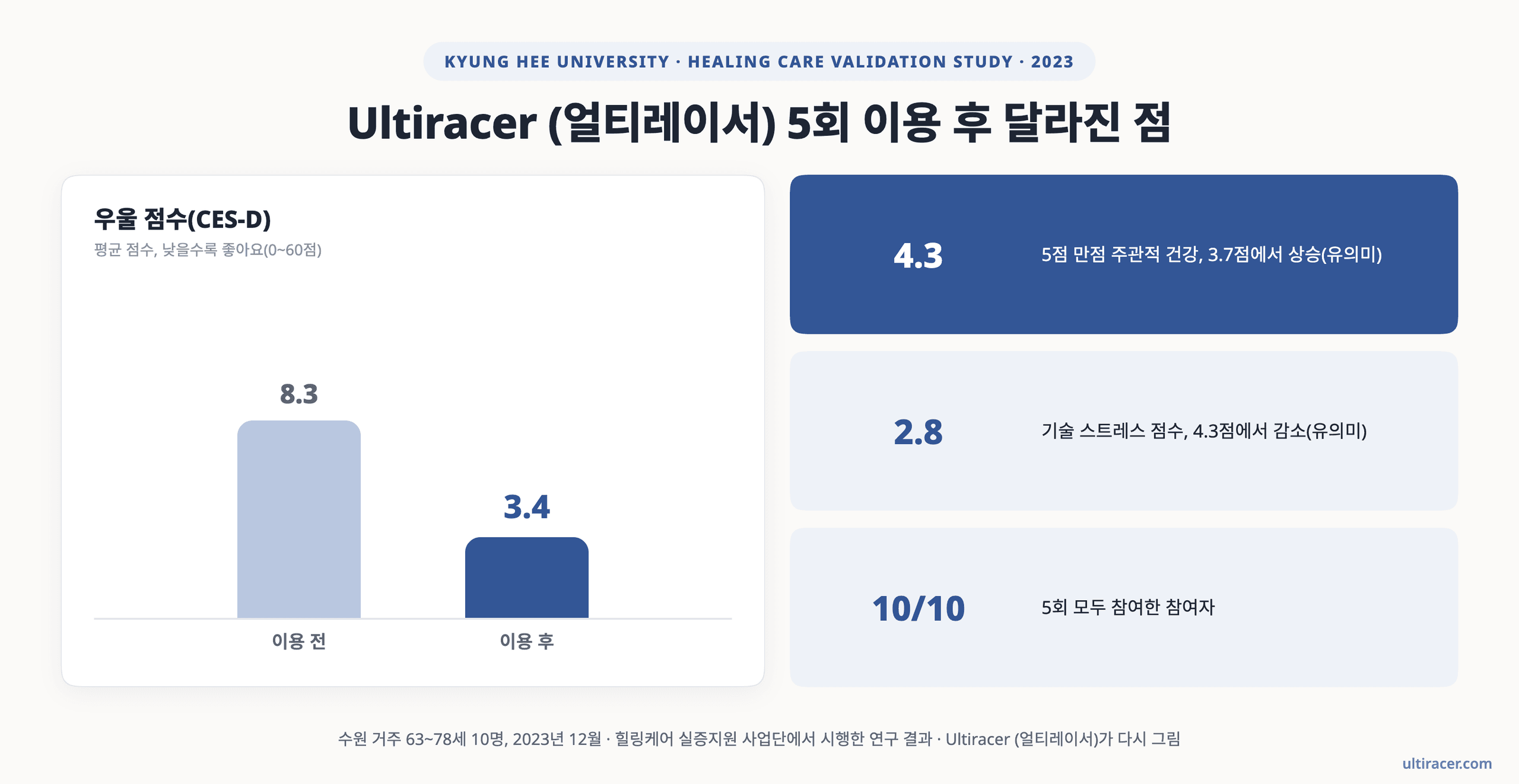 차트: Ultiracer (얼티레이서) 5회 이용 후 평균 우울 점수(CES-D)는 8.3점에서 3.4점으로 낮아졌고, 주관적 건강은 5점 만점에 3.7점에서 4.3점으로, 기술 스트레스는 4.3점에서 2.8점으로 바뀌었어요. 참여자 10명 모두 5회에 참여했어요.