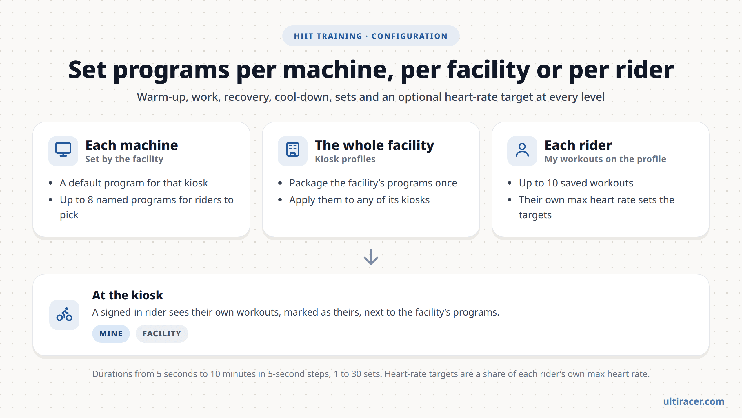 Three levels of HIIT Training configuration Diagram of the three levels at which HIIT Training can be configured: each machine, the whole facility through kiosk profiles, and each rider through their own saved workouts and max heart rate