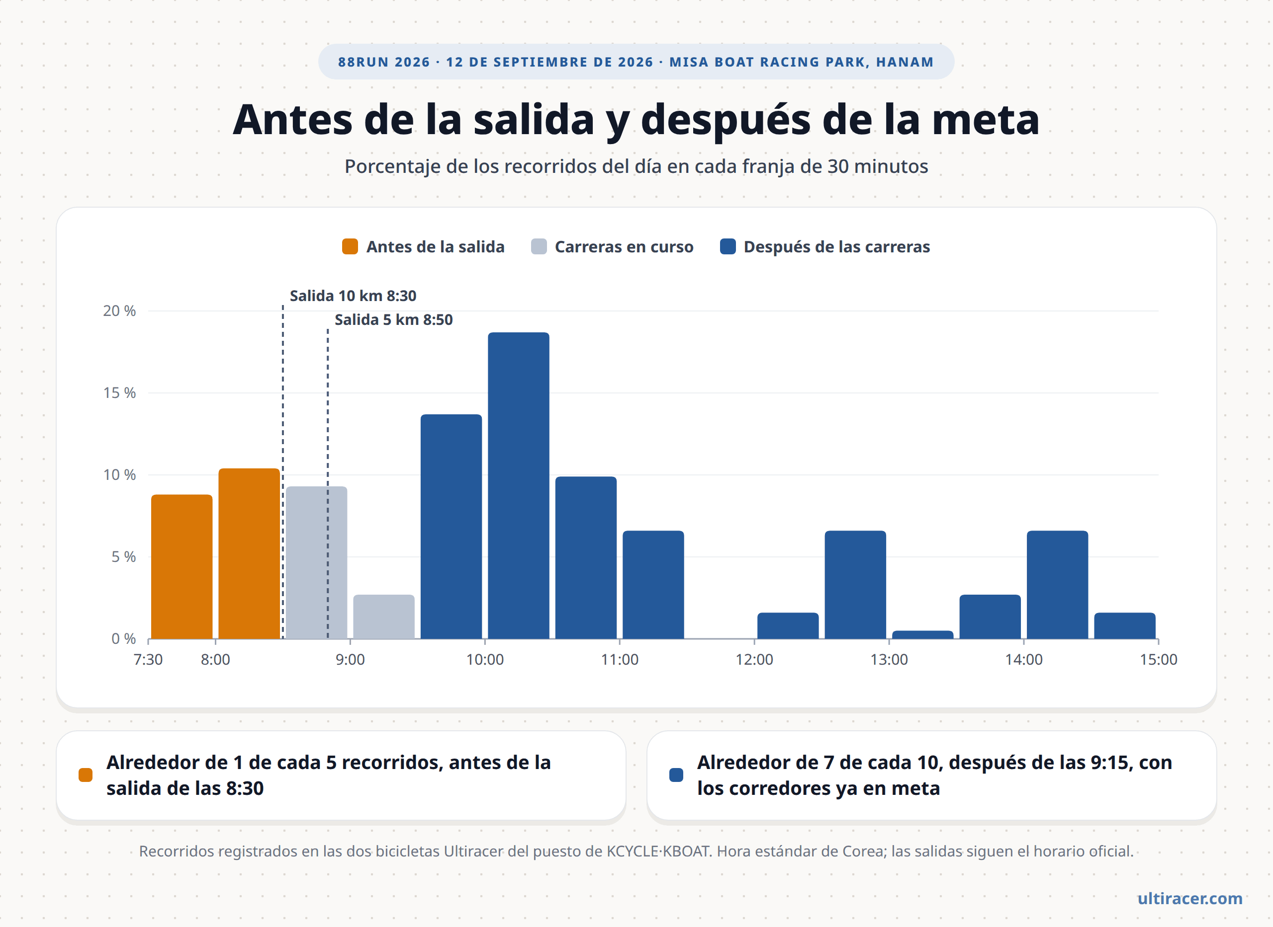 Recorridos por franja horaria en 88RUN 2026 Gráfico de columnas con el porcentaje de recorridos del día en cada franja de 30 minutos entre las 7:30 y las 15:00, con marcas en las salidas de las 8:30 y las 8:50