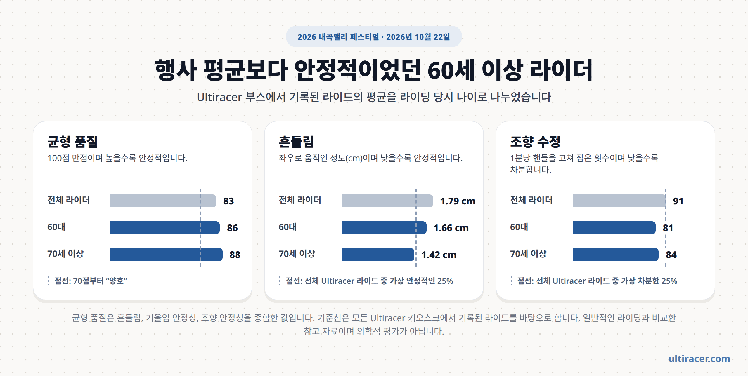 2026 내곡밸리 페스티벌 어르신 라이더 균형 결과 2026 내곡밸리 페스티벌에서 60세 이상 라이더와 전체 라이더를 비교한 막대그래프. 균형 품질은 전체 83점, 60대 86점, 70세 이상 88점이며 70점부터 양호. 흔들림은 전체 1.79cm, 60대 1.66cm, 70세 이상 1.42cm로 70세 이상은 전체 Ultiracer (얼티레이서) 라이드 중 가장 안정적인 25% 범위. 1분당 조향 수정은 전체 91회, 60대 81회, 70세 이상 84회로 두 연령대 모두 가장 차분한 25% 범위.