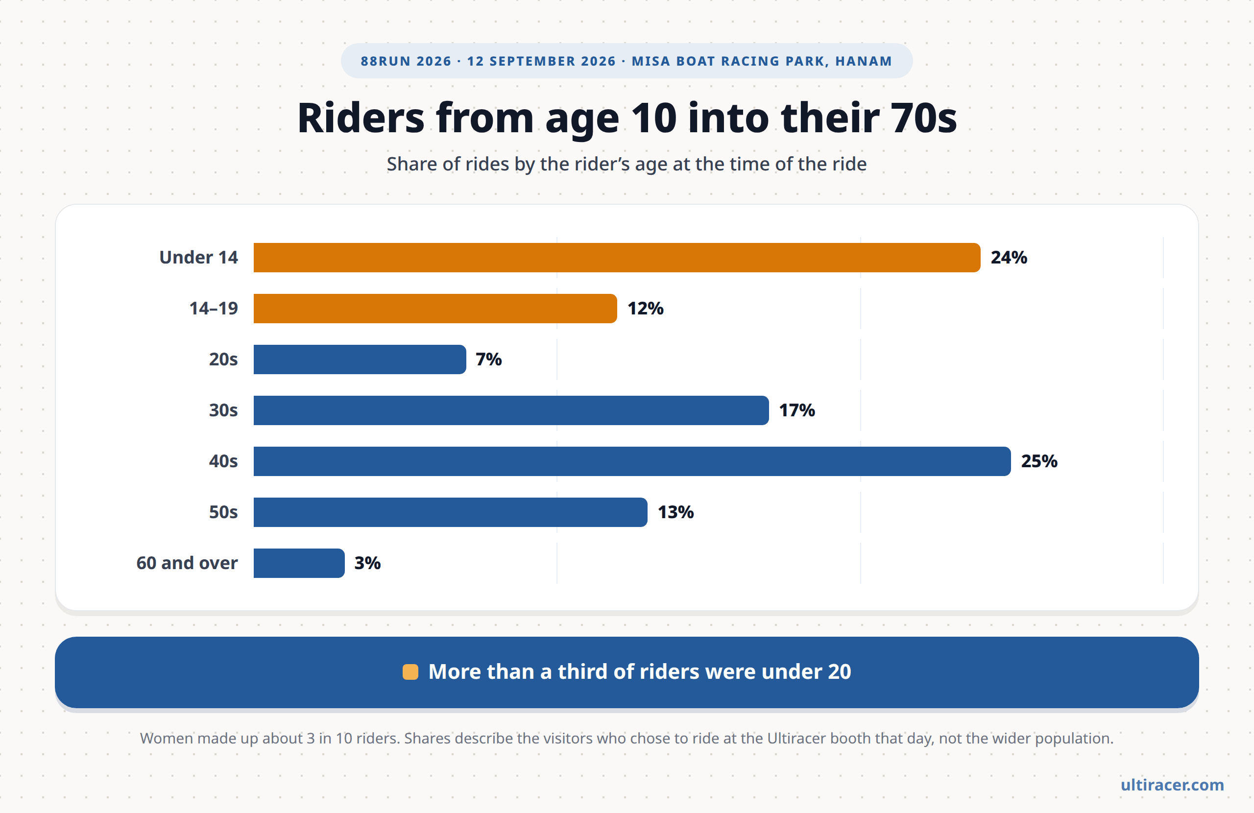 Riders by age at 88RUN 2026 Horizontal bar chart of the share of rides by age group: under 14 about 24%, 14 to 19 about 12%, 20s 7%, 30s 17%, 40s 25%, 50s 13%, 60 and over 3%