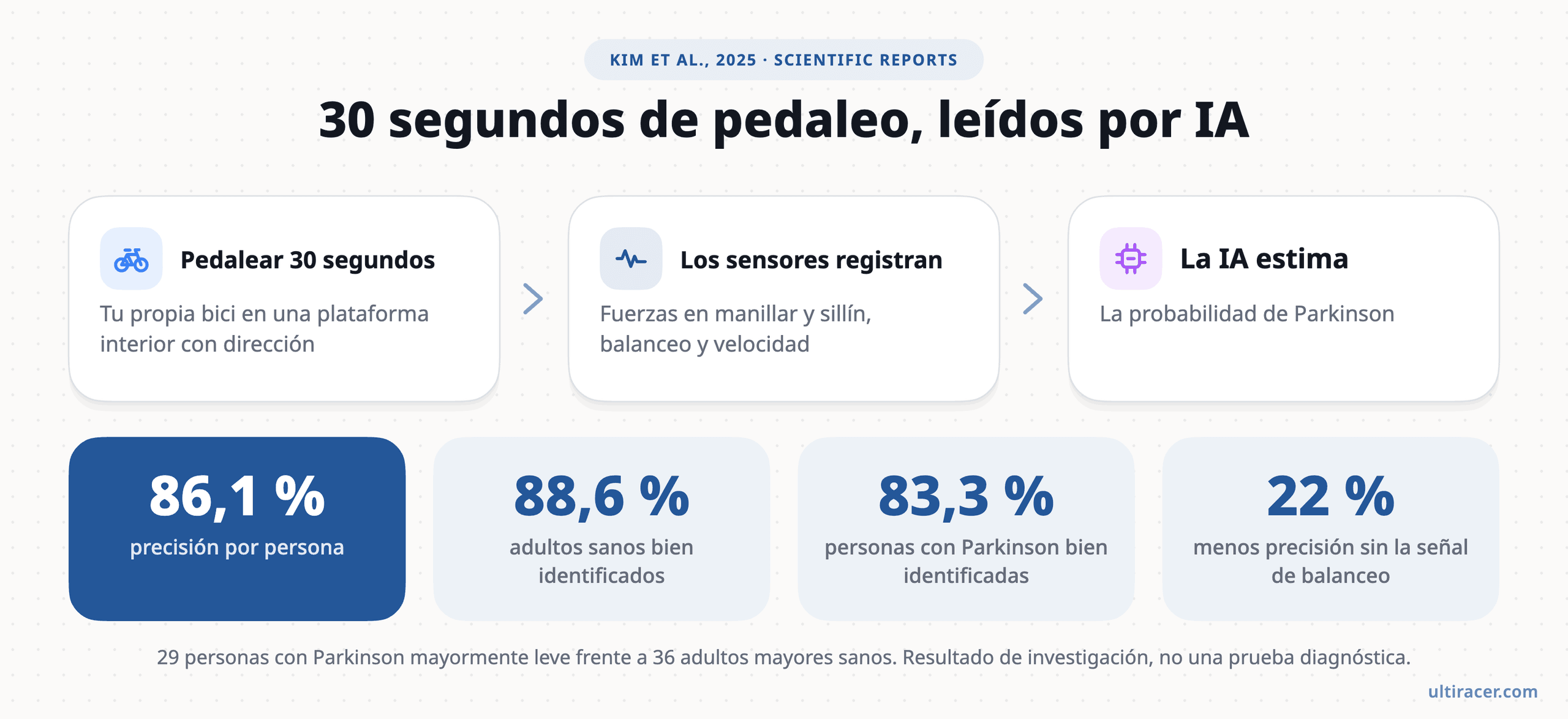Cómo funcionó el estudio y qué encontró (Kim et al., 2025). Infografía: se pedalea 30 segundos en una bici interior con dirección, los sensores registran fuerzas en manillar y sillín, balanceo y velocidad, y una IA estima la probabilidad de Parkinson. Resultados: 86,1 % de precisión por persona, 88,6 % de adultos sanos y 83,3 % de personas con Parkinson bien identificados, y un 22 % menos de precisión sin la señal de balanceo