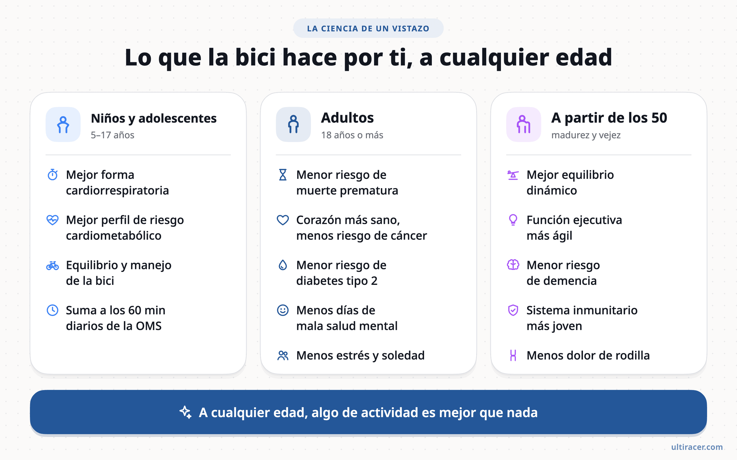 Lo que la investigación asocia con la bici en cada etapa de la vida. Diagrama de los beneficios de andar en bicicleta para la salud por edad: niños y adolescentes, adultos y mayores de 50, con los hallazgos clave de cada grupo