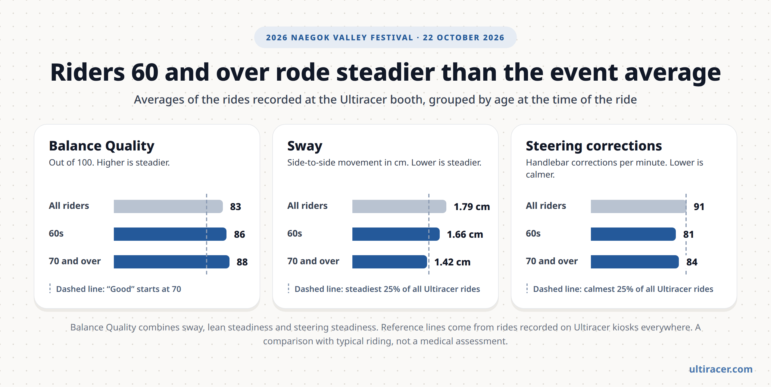 Senior riders at the 2026 Naegok Valley Festival Bar chart from the 2026 Naegok Valley Festival comparing riders aged 60 and over with all riders. Balance Quality: all riders 83, 60s 86, 70 and over 88; Good starts at 70. Sway: all riders 1.79 cm, 60s 1.66 cm, 70 and over 1.42 cm, which is inside the steadiest 25% of all Ultiracer rides. Steering corrections per minute: all riders 91, 60s 81, 70 and over 84, with both senior groups inside the calmest 25%.