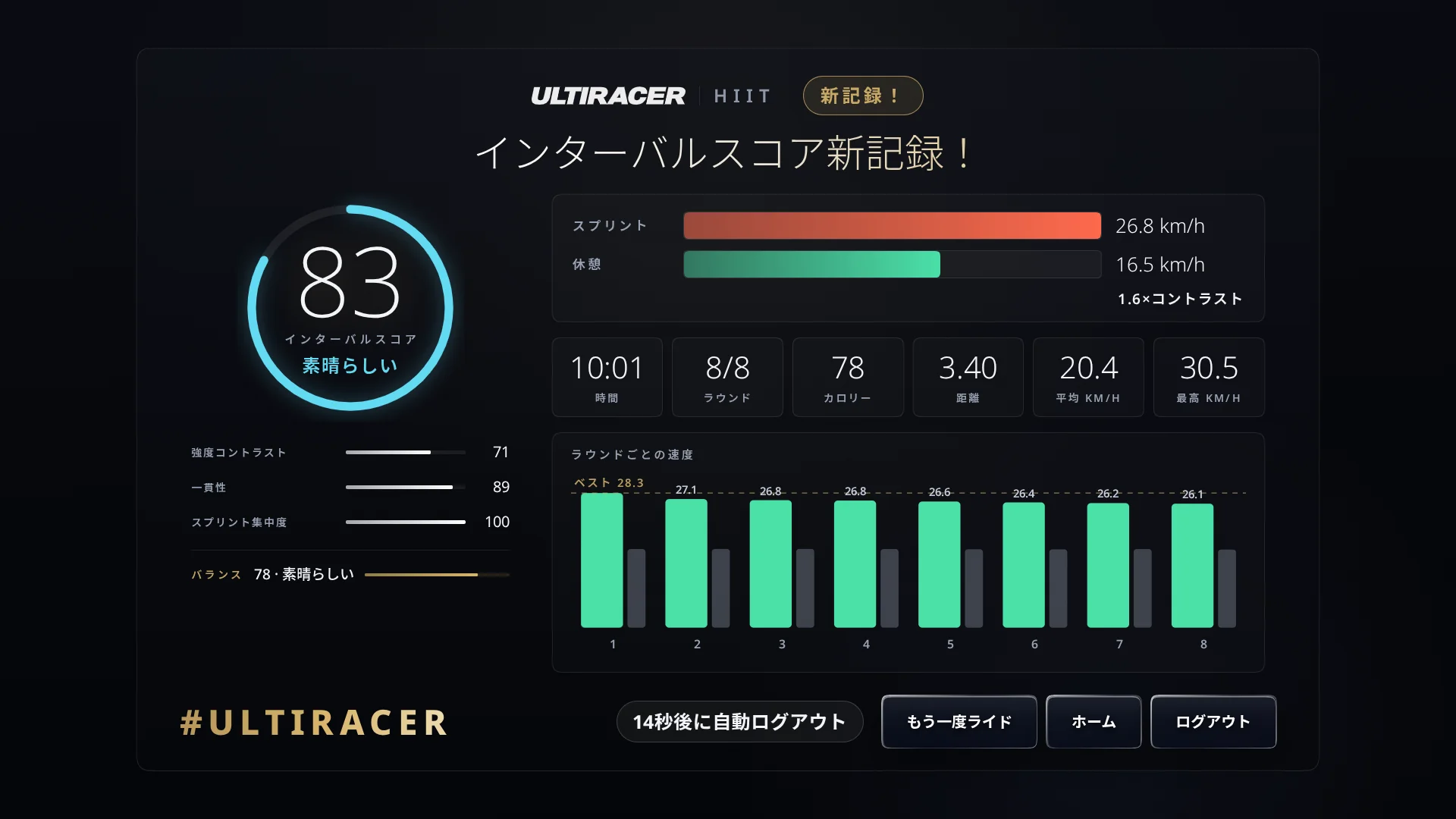 HIITトレーニングの結果とインターバルスコア UltiracerのHIITトレーニング結果画面:インターバルスコアのリング、強度コントラスト・一貫性・スプリント集中度のバー、バランスの結果、ライドの統計、ラウンドごとの速度グラフ