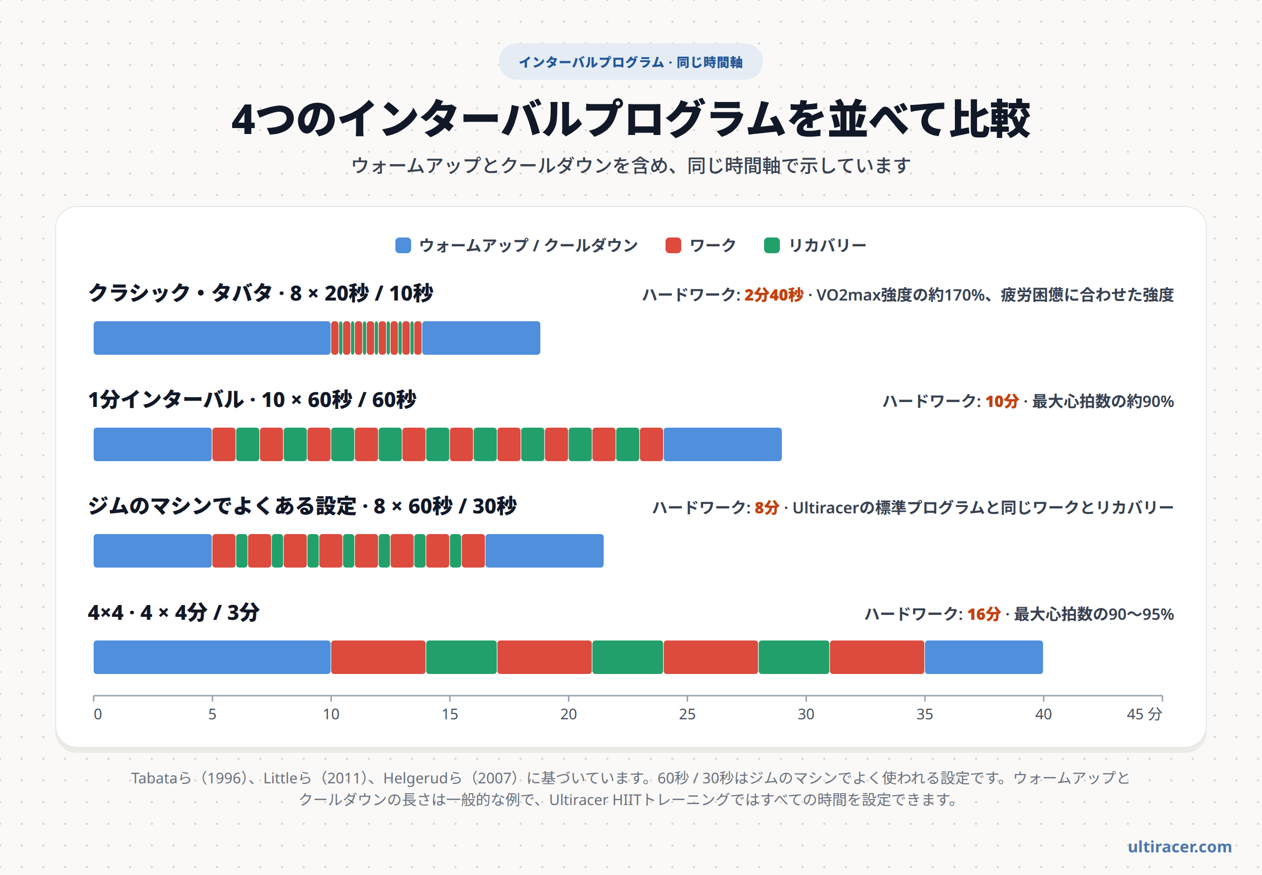 同じ時間軸で見る4つのインターバルプログラム 同じ時間軸に描いた4つのインターバルプログラム:20秒の高強度ワークと10秒の休息を8本行うクラシック・タバタ、60秒のワークと60秒のリカバリーを10本行う1分インターバル、60秒のワークと30秒のリカバリーを8本行うジムのマシンでよくある設定、4分のワークと3分のリカバリーを4本行う4×4インターバル。ウォームアップとクールダウンは青で示しています