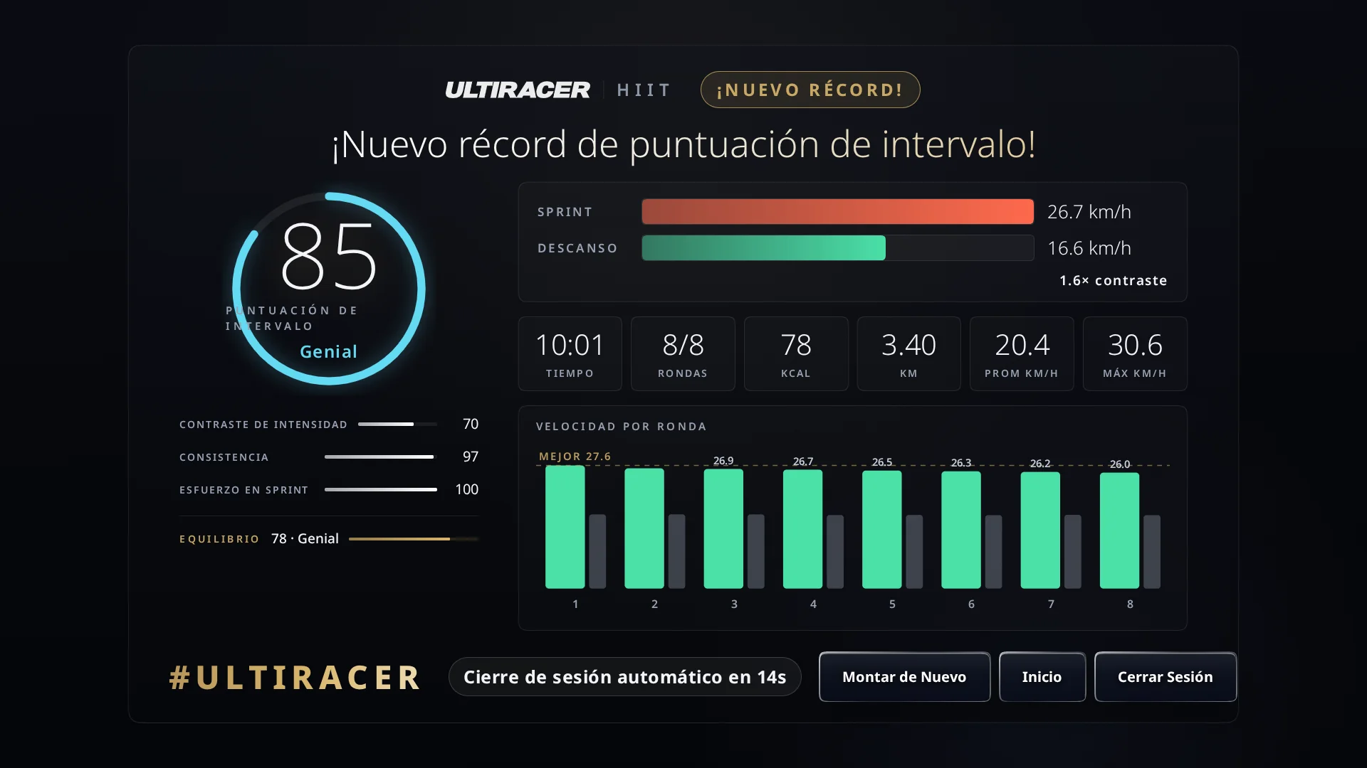 Resultados y puntuación de intervalo del Entrenamiento HIIT Pantalla de resultados del Entrenamiento HIIT de Ultiracer con el anillo de la puntuación de intervalo, barras de contraste de intensidad, consistencia y esfuerzo en sprint, una línea de equilibrio, estadísticas del recorrido y un gráfico de velocidad por ronda