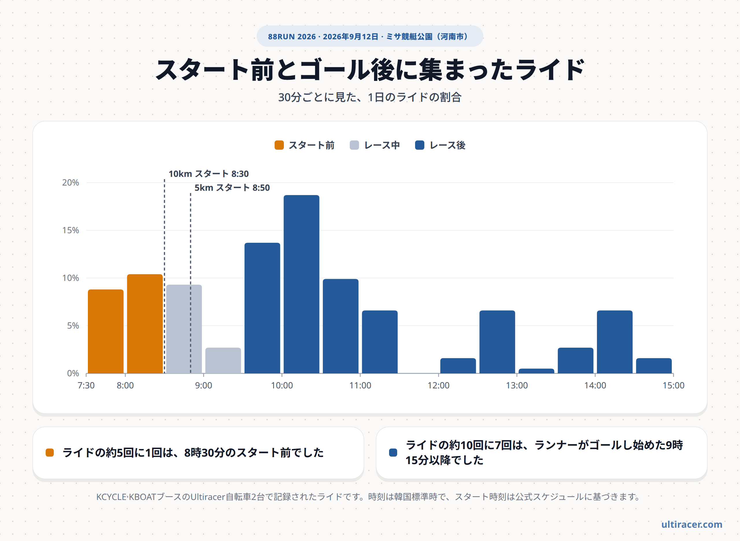88RUN 2026 時間帯別のライドの割合 午前7時30分から午後3時まで、30分ごとのライドの割合を示し、8時30分と8時50分のスタート時刻に印を付けた棒グラフ