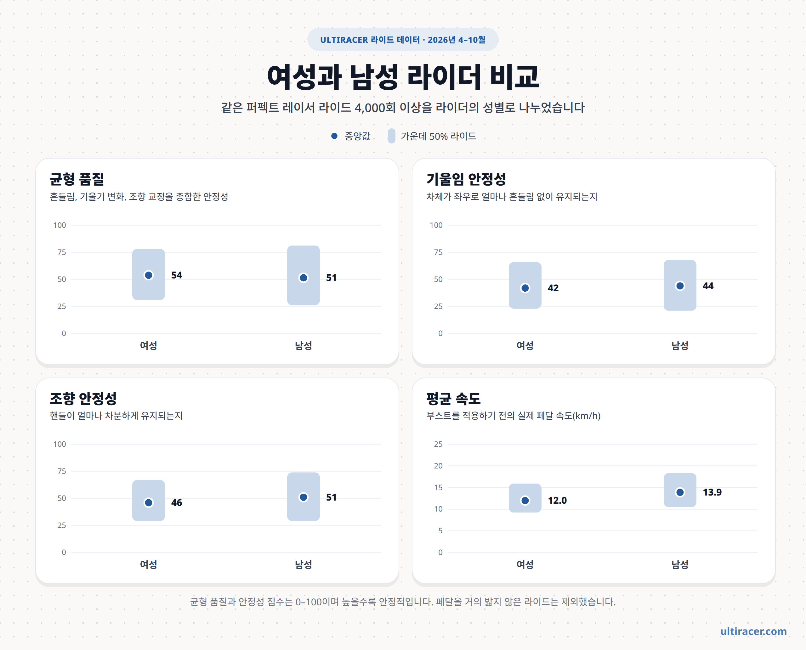 퍼펙트 레이서 여성과 남성 라이더 비교 2026년 4–10월 퍼펙트 레이서 라이드 4,000회 이상을 여성과 남성 라이더로 나누어 중앙값과 가운데 50% 범위를 비교한 네 개의 차트: 균형 품질 54와 51, 기울임 안정성 42와 44, 조향 안정성 46과 51, 평균 속도 시속 12.0km와 13.9km