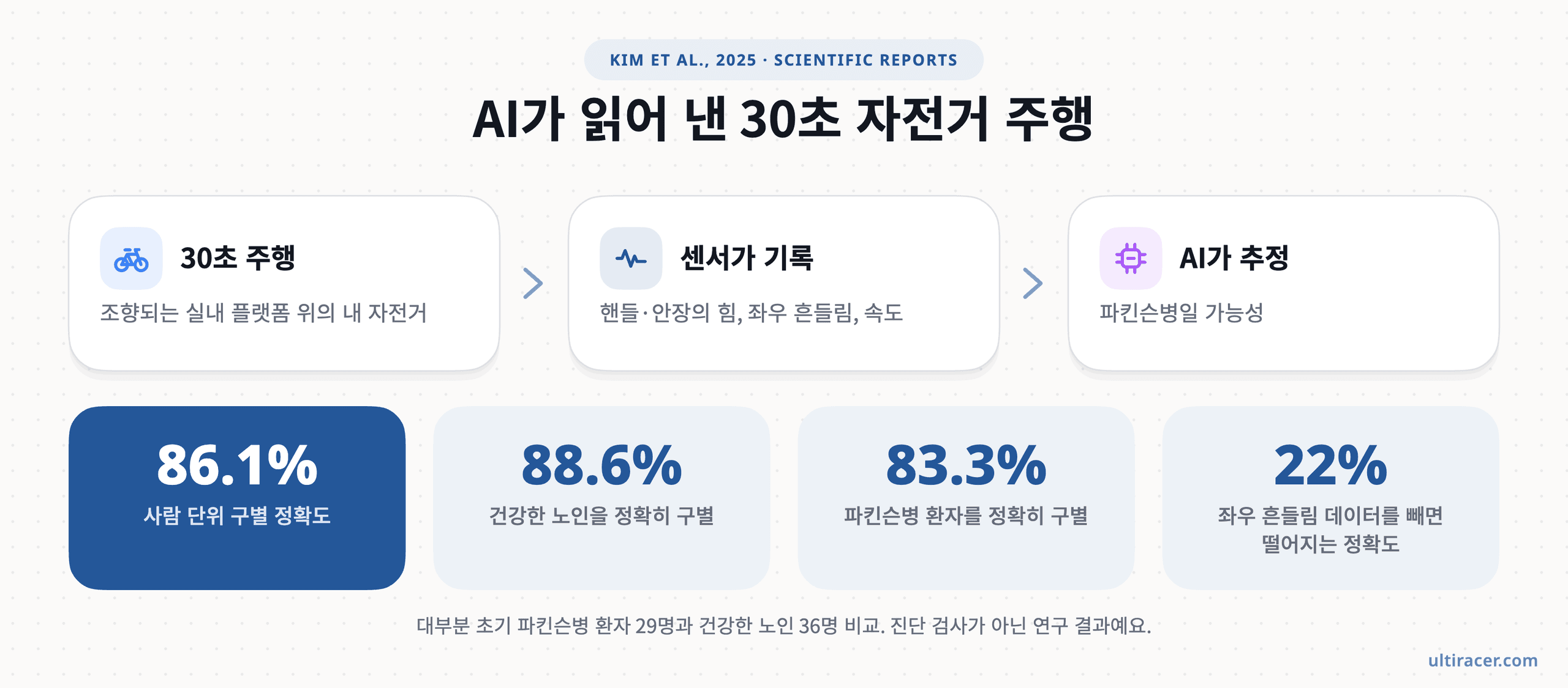 연구 방법과 결과를 한눈에 정리했어요 (Kim et al., 2025). 인포그래픽: 조향되는 실내 자전거를 30초 타면 센서가 핸들·안장의 힘, 좌우 흔들림, 속도를 기록하고 AI가 파킨슨병일 가능성을 추정해요. 결과: 사람 단위 정확도 86.1%, 건강한 노인 88.6%와 파킨슨병 환자 83.3%를 정확히 구별, 좌우 흔들림 데이터를 빼면 정확도 22% 하락