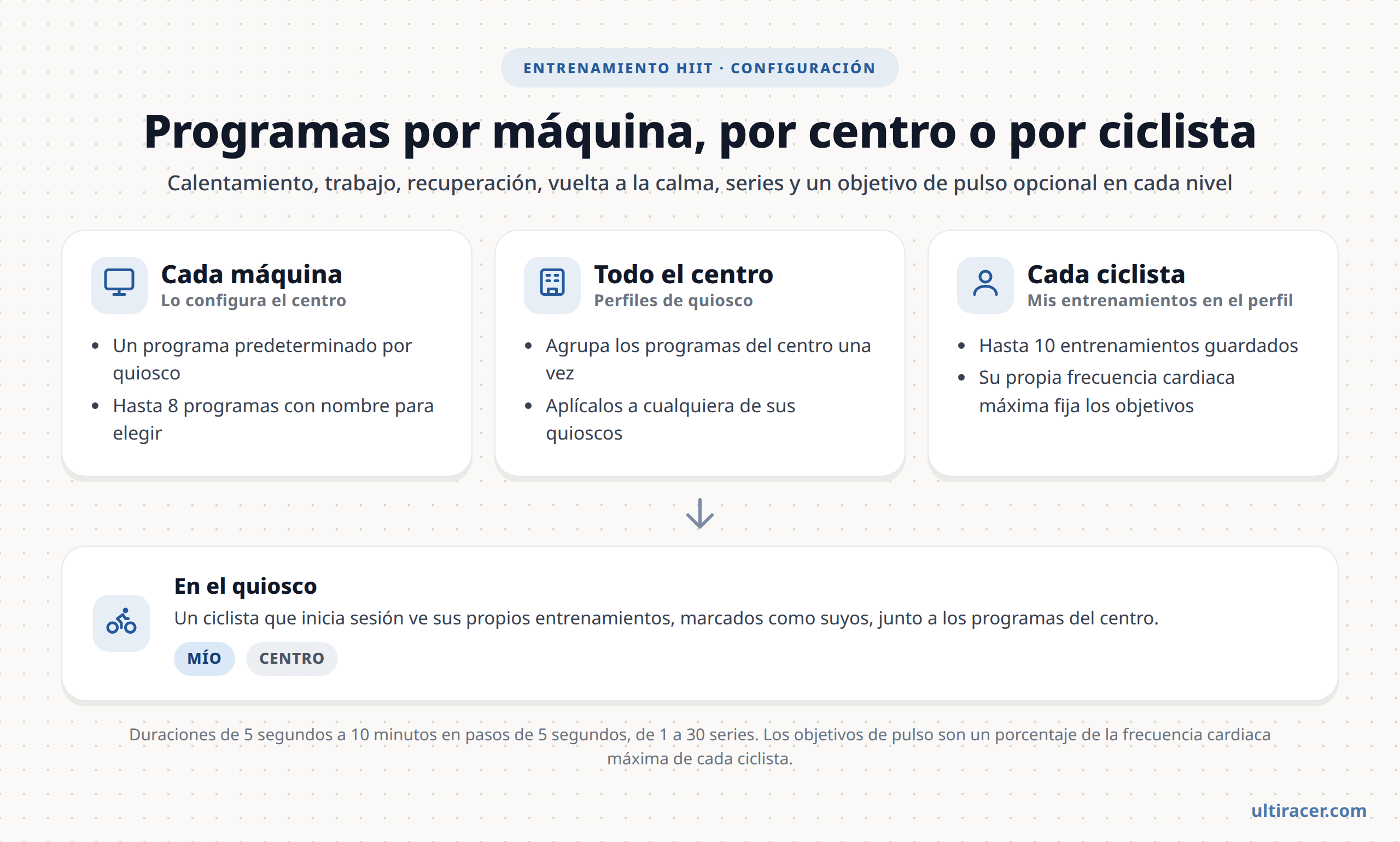 Los tres niveles de configuración del Entrenamiento HIIT Diagrama de los tres niveles en los que se configura el Entrenamiento HIIT: cada máquina, todo el centro mediante perfiles de quiosco y cada ciclista mediante sus entrenamientos guardados y su frecuencia cardiaca máxima