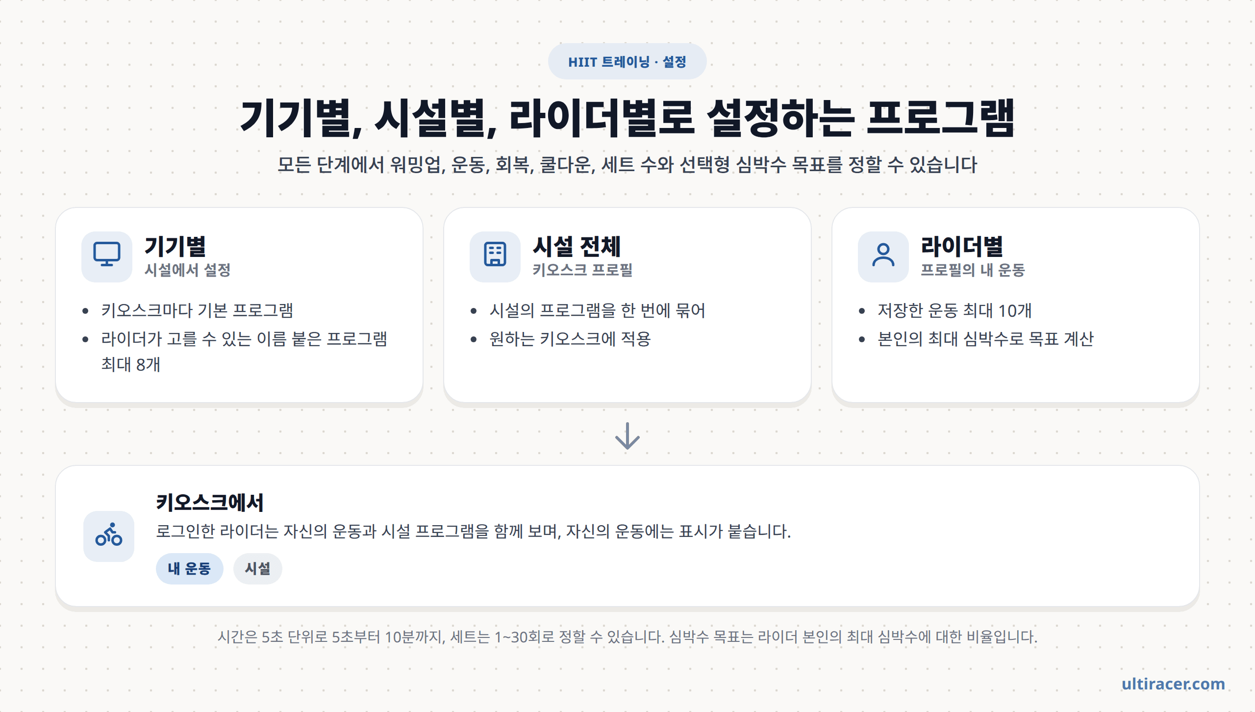 HIIT 트레이닝 설정의 세 단계 HIIT 트레이닝을 설정하는 세 단계를 나타낸 도식: 기기별, 키오스크 프로필을 통한 시설 전체, 라이더가 저장한 운동과 최대 심박수를 통한 라이더별 설정
