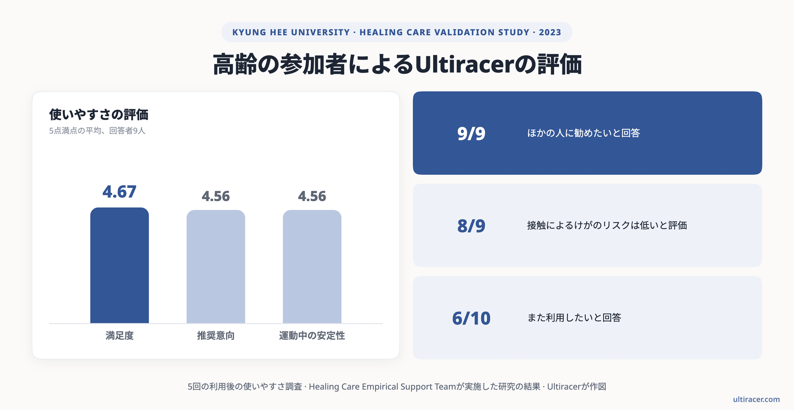 グラフ:高齢の回答者9人によるUltiracerの評価(5点満点の平均)。総合満足度4.67、推奨意向4.56、運動中の安定性4.56。9人全員が推奨したいと回答、8人が接触によるけがのリスクは低いと評価、10人中6人が再利用の意向。