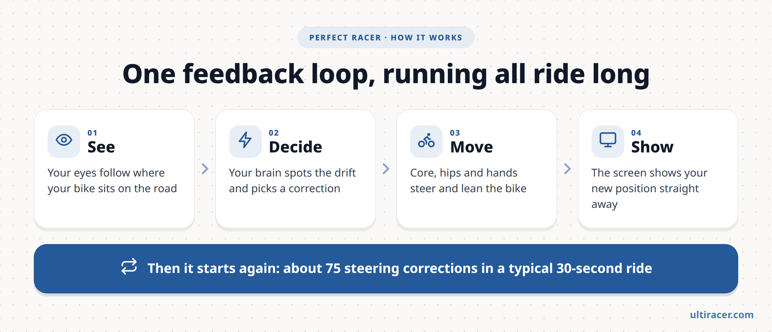 The Perfect Racer feedback loop Diagram of the Perfect Racer feedback loop: see where the bike is, decide on a correction, move the bike with core, hips and hands, and the screen shows the new position; about 75 steering corrections in a typical 30-second ride