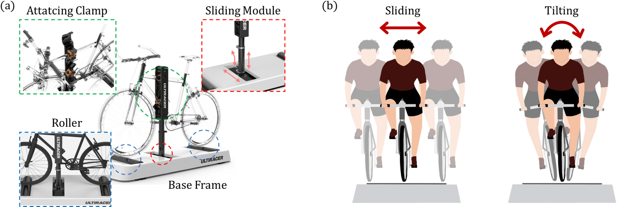 La plataforma permite que una bici normal se deslice e incline hacia los lados, como al rodar al aire libre. Esquema de la plataforma interior con dirección: abrazadera de sujeción, módulo deslizante, rodillos y base, con ilustraciones de la bici deslizándose e inclinándose hacia los lados