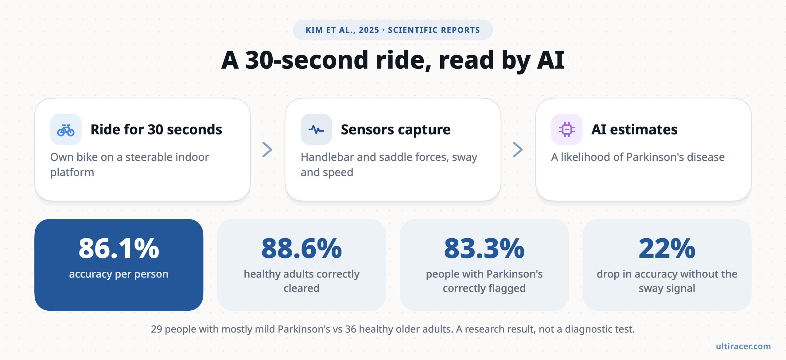How the study worked and what it found (Kim et al., 2025). Infographic: riders pedal for 30 seconds on a steerable indoor bike, sensors record handlebar and saddle forces, sway and speed, and an AI estimates the likelihood of Parkinson's. Results: 86.1% accuracy per person, 88.6% of healthy adults and 83.3% of people with Parkinson's correctly identified, and a 22% drop in accuracy without the sway signal