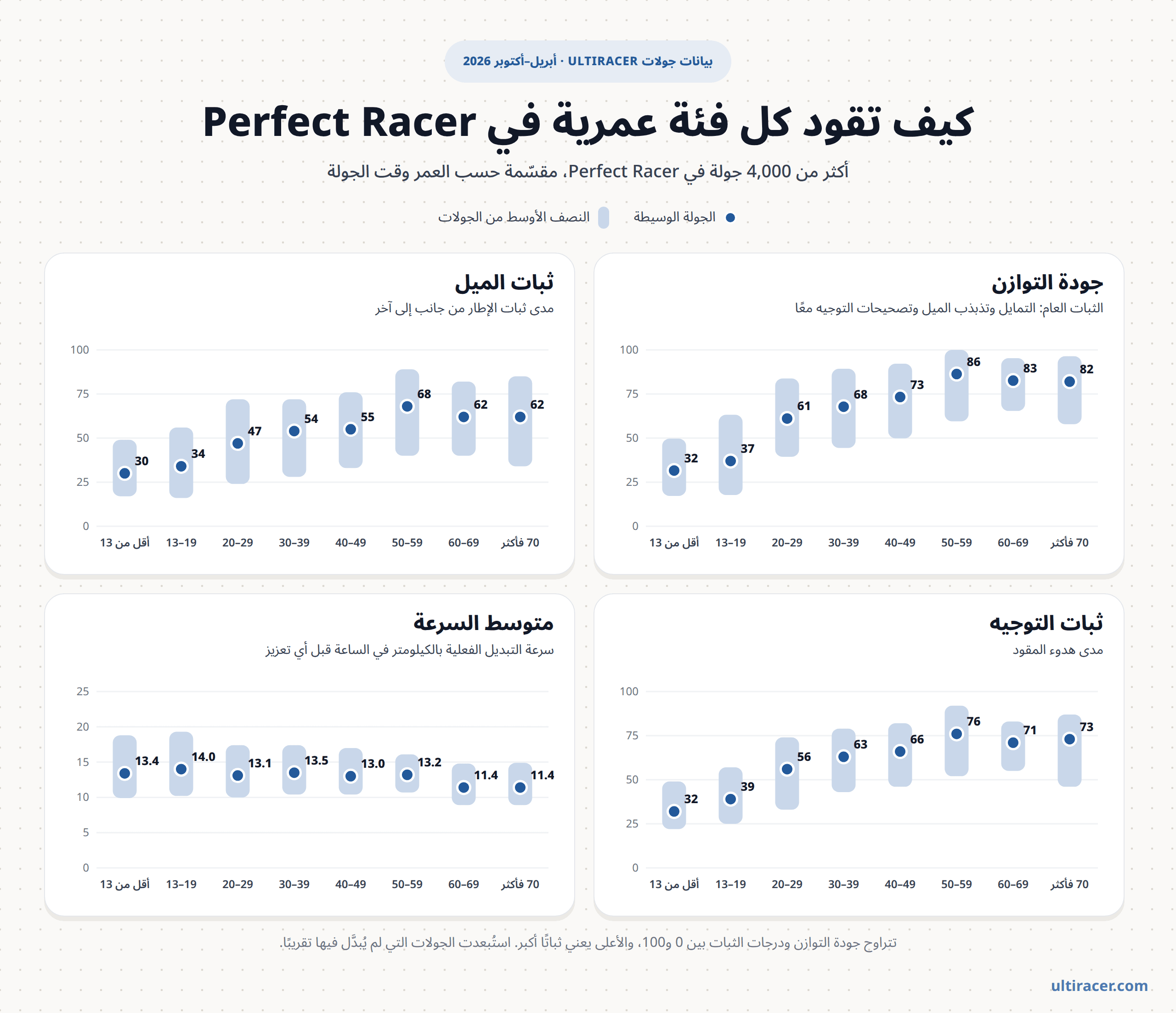 الثبات والسرعة في Perfect Racer حسب الفئة العمرية أربع لوحات تعرض الوسيط والنصف الأوسط من أكثر من 4,000 جولة في Perfect Racer حسب الفئة العمرية بين أبريل وأكتوبر 2026: جودة التوازن وثبات الميل وثبات التوجيه ومتوسط السرعة. وسيط جودة التوازن: أقل من 13: 32، و13–19: 37، و20–29: 61، و30–39: 68، و40–49: 73، و50–59: 86، و60–69: 83، و70 فأكثر: 82. وسيط متوسط السرعة نحو 13 إلى 14 كم/س حتى فئة 50–59، و11.4 كم/س لفئتي 60–69 و70 فأكثر.