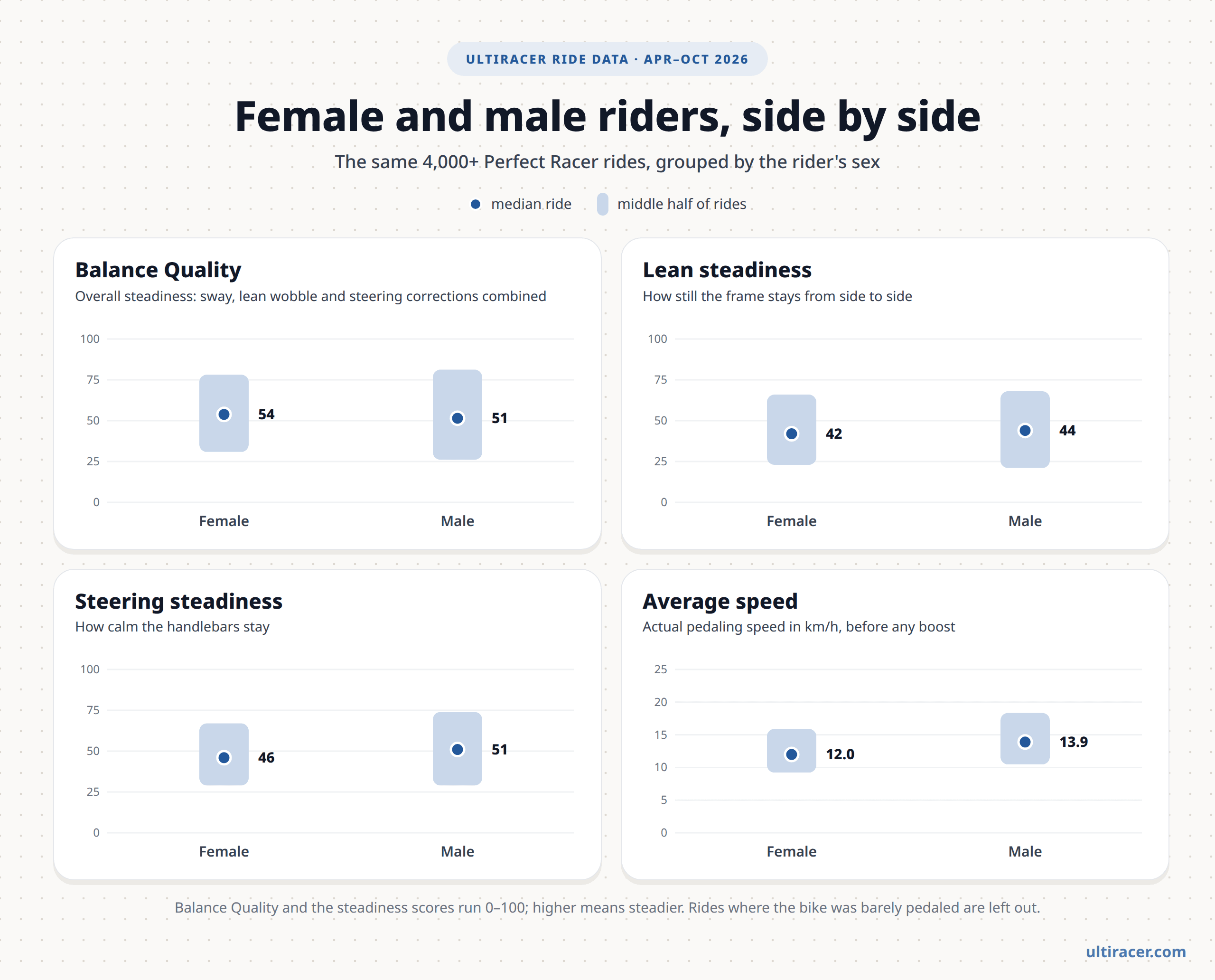 Perfect Racer: female and male riders compared Four panels comparing more than 4,000 Perfect Racer rides by female and male riders, April to October 2026, showing the median and middle half of rides: Balance Quality 54 and 51, lean steadiness 42 and 44, steering steadiness 46 and 51, and average speed 12.0 and 13.9 km/h.