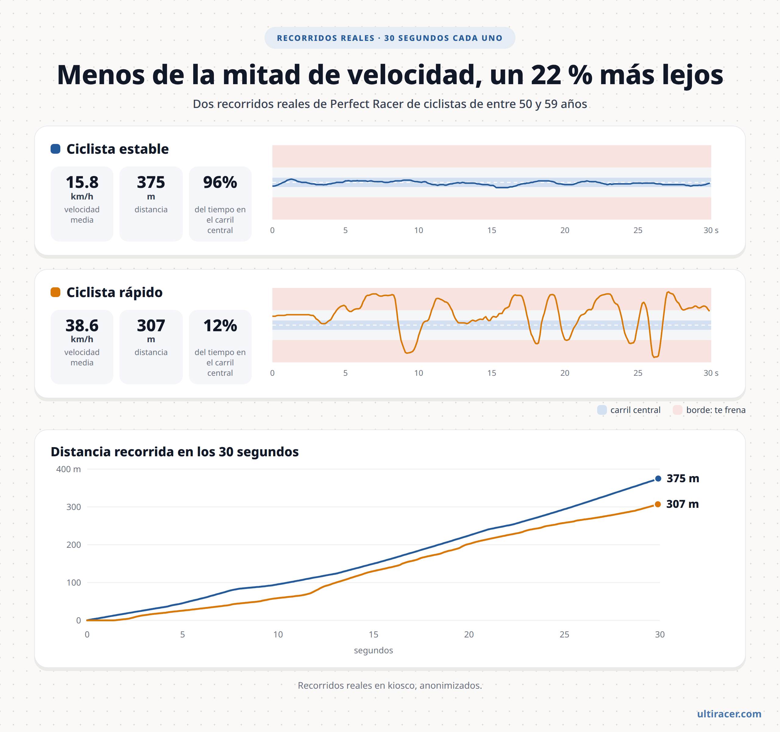 Estable frente a rápido: dos recorridos reales de Perfect Racer Dos recorridos reales de 30 segundos en Perfect Racer de ciclistas de entre 50 y 59 años: el estable promedió 15,8 km/h, estuvo el 96 % del tiempo en el carril central y recorrió 375 m; el rápido promedió 38,6 km/h, estuvo el 12 % en el carril central y recorrió 307 m