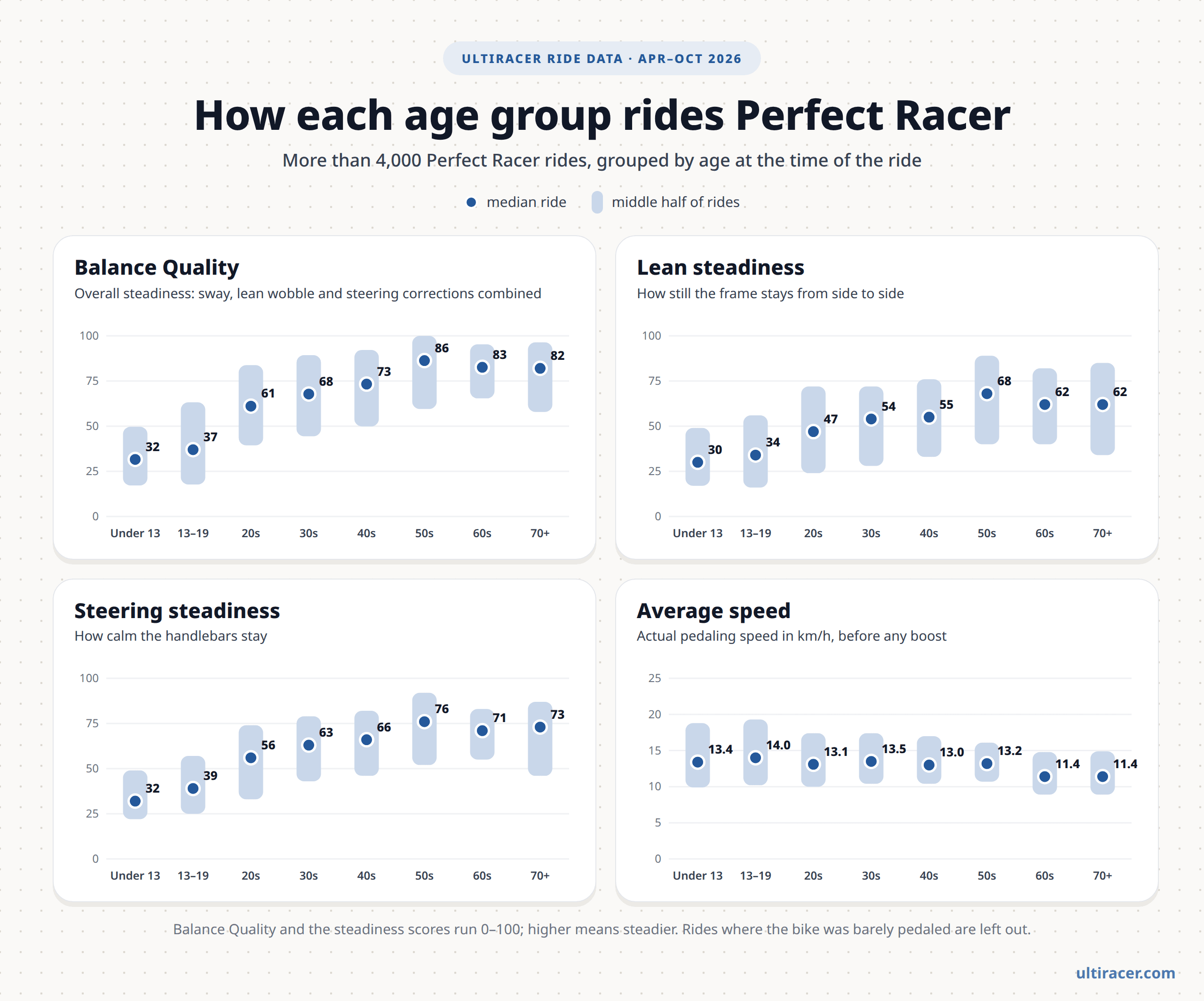 Perfect Racer steadiness and speed by age group Four panels showing the median and middle half of more than 4,000 Perfect Racer rides by age group, April to October 2026: Balance Quality, lean steadiness, steering steadiness and average speed. Median Balance Quality: under 13: 32, 13 to 19: 37, 20s: 61, 30s: 68, 40s: 73, 50s: 86, 60s: 83, 70 and over: 82. Median average speed is about 13 to 14 km/h up to the 50s and 11.4 km/h in the 60s and 70 and over.
