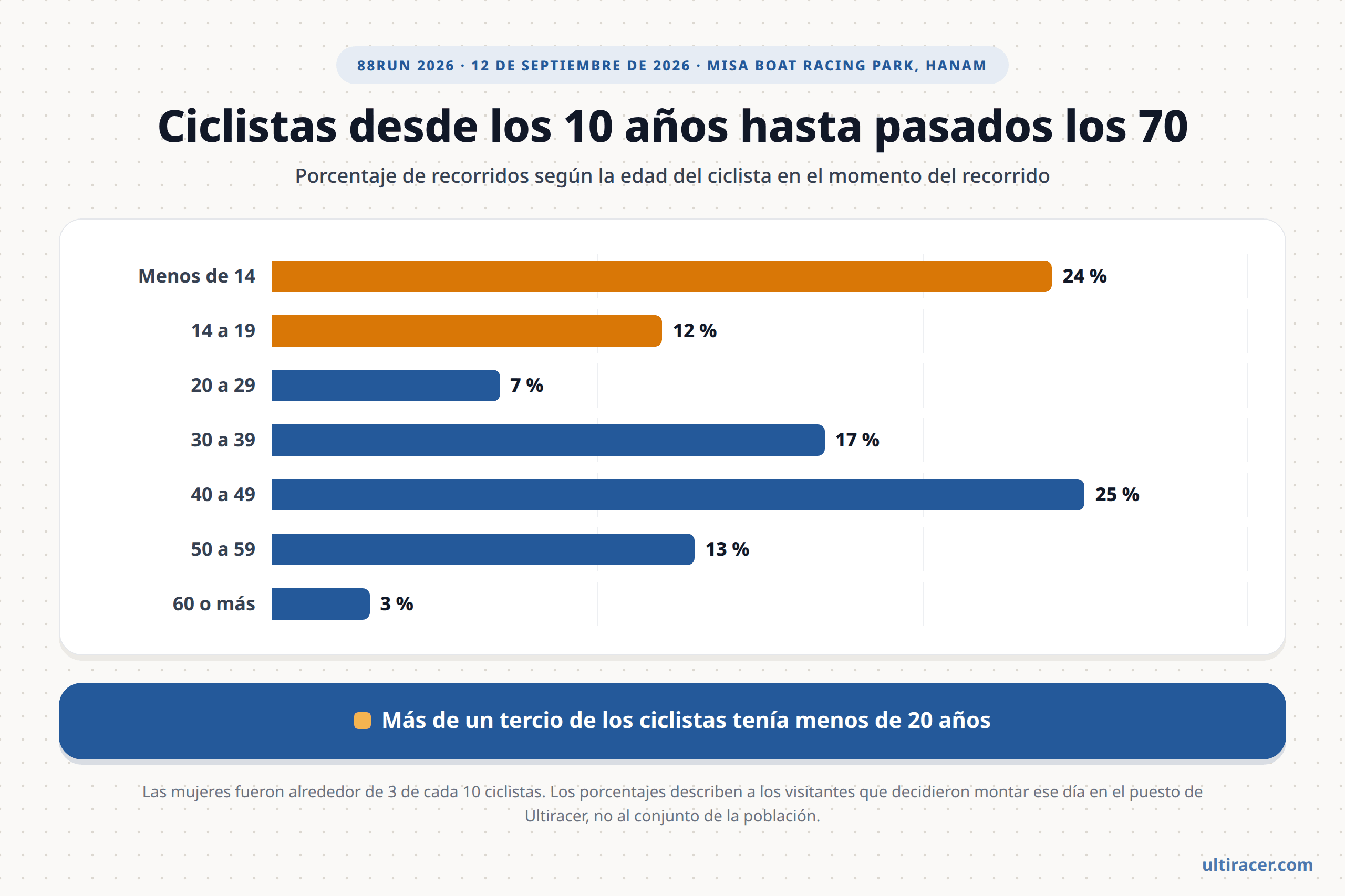 Recorridos por edad en 88RUN 2026 Gráfico de barras horizontales con el porcentaje de recorridos por edad: menos de 14, alrededor del 24 %; de 14 a 19, alrededor del 12 %; de 20 a 29, 7 %; de 30 a 39, 17 %; de 40 a 49, 25 %; de 50 a 59, 13 %; 60 o más, 3 %