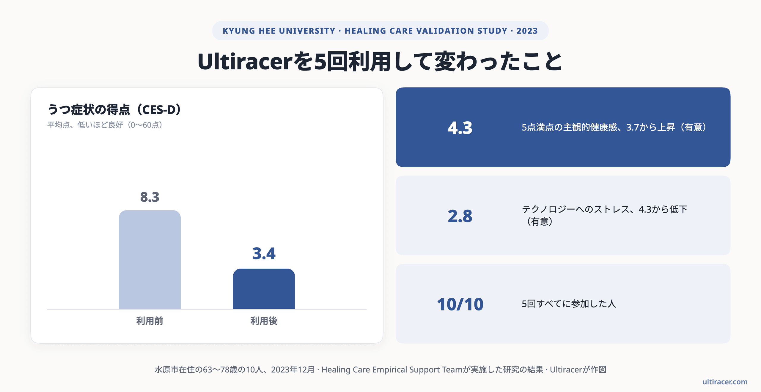 グラフ:Ultiracerを5回利用した後、うつ症状の平均得点(CES-D)は8.3から3.4に低下、主観的健康感は5点満点で3.7から4.3に上昇、テクノロジーへのストレスは4.3から2.8に低下。参加者10人全員が5回すべてに参加。