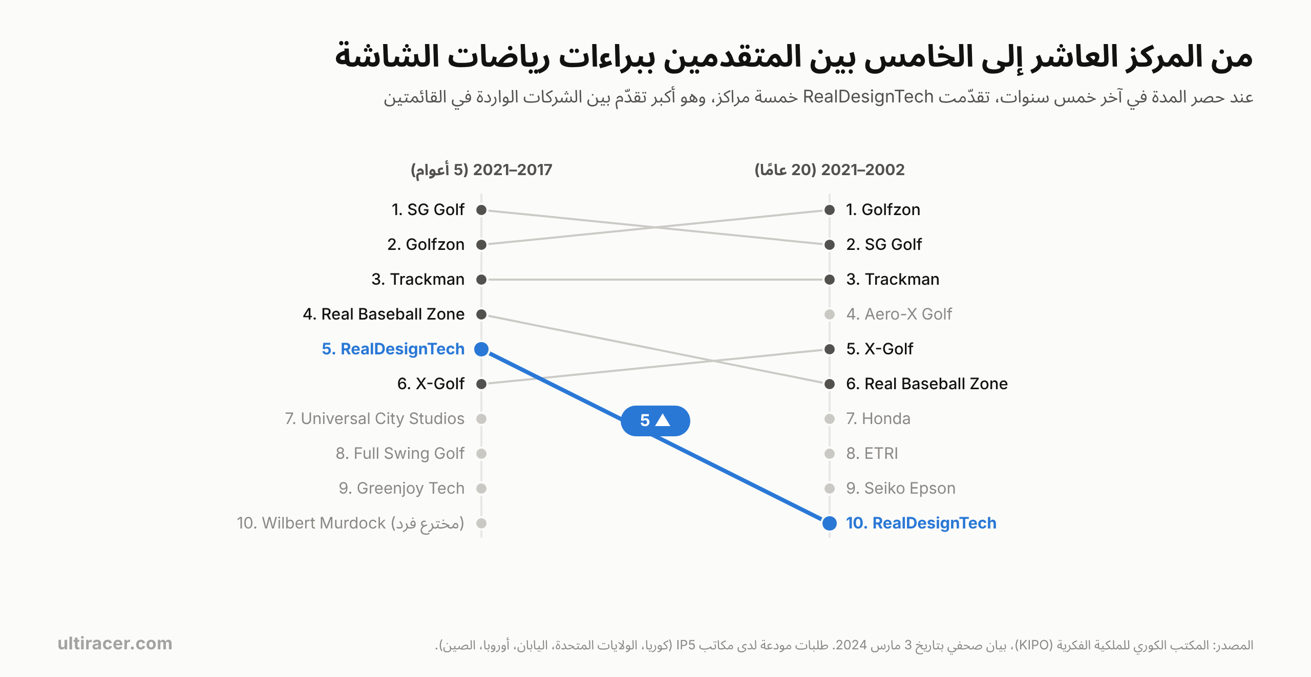 من المركز العاشر إلى الخامس: ترتيب RealDesignTech بين المتقدمين ببراءات رياضات الشاشة رسم بياني: تقدّمت RealDesignTech من المركز العاشر بين المتقدمين ببراءات رياضات الشاشة في 2002–2021 إلى الخامس في 2017–2021، وهو أكبر تقدّم بين الشركات الواردة في القائمتين.