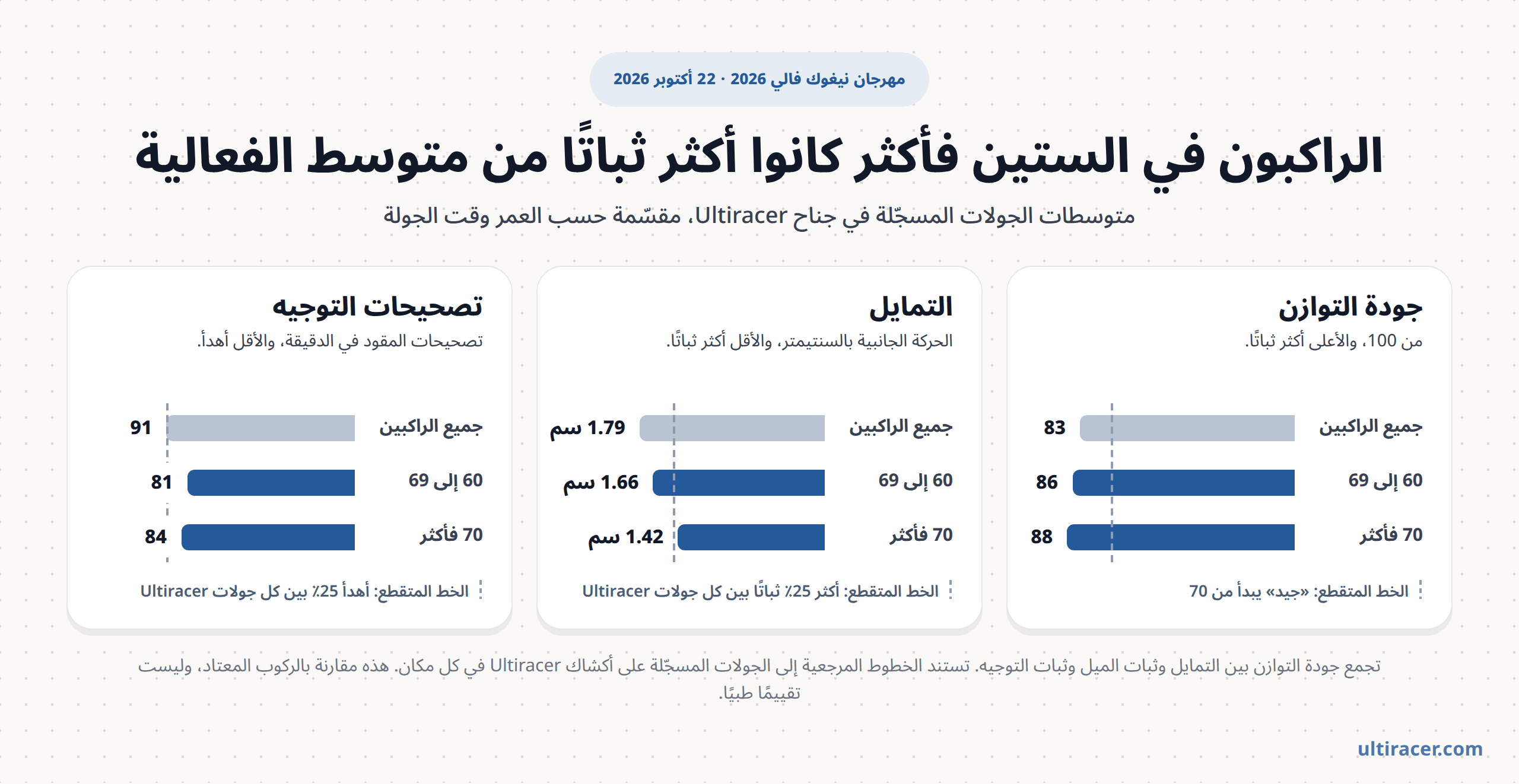 الراكبون الأكبر سنًا في مهرجان نيغوك فالي 2026 مخطط أعمدة من مهرجان نيغوك فالي 2026 يقارن الراكبين في الستين فأكثر بجميع الراكبين. جودة التوازن: جميع الراكبين 83، ومن 60 إلى 69 عامًا 86، ومن 70 فأكثر 88، ويبدأ مستوى «جيد» من 70. التمايل: جميع الراكبين 1.79 سم، ومن 60 إلى 69 عامًا 1.66 سم، ومن 70 فأكثر 1.42 سم، ضمن أكثر 25٪ ثباتًا بين كل جولات Ultiracer. تصحيحات التوجيه في الدقيقة: جميع الراكبين 91، ومن 60 إلى 69 عامًا 81، ومن 70 فأكثر 84، وكلتا الفئتين ضمن أهدأ 25٪.