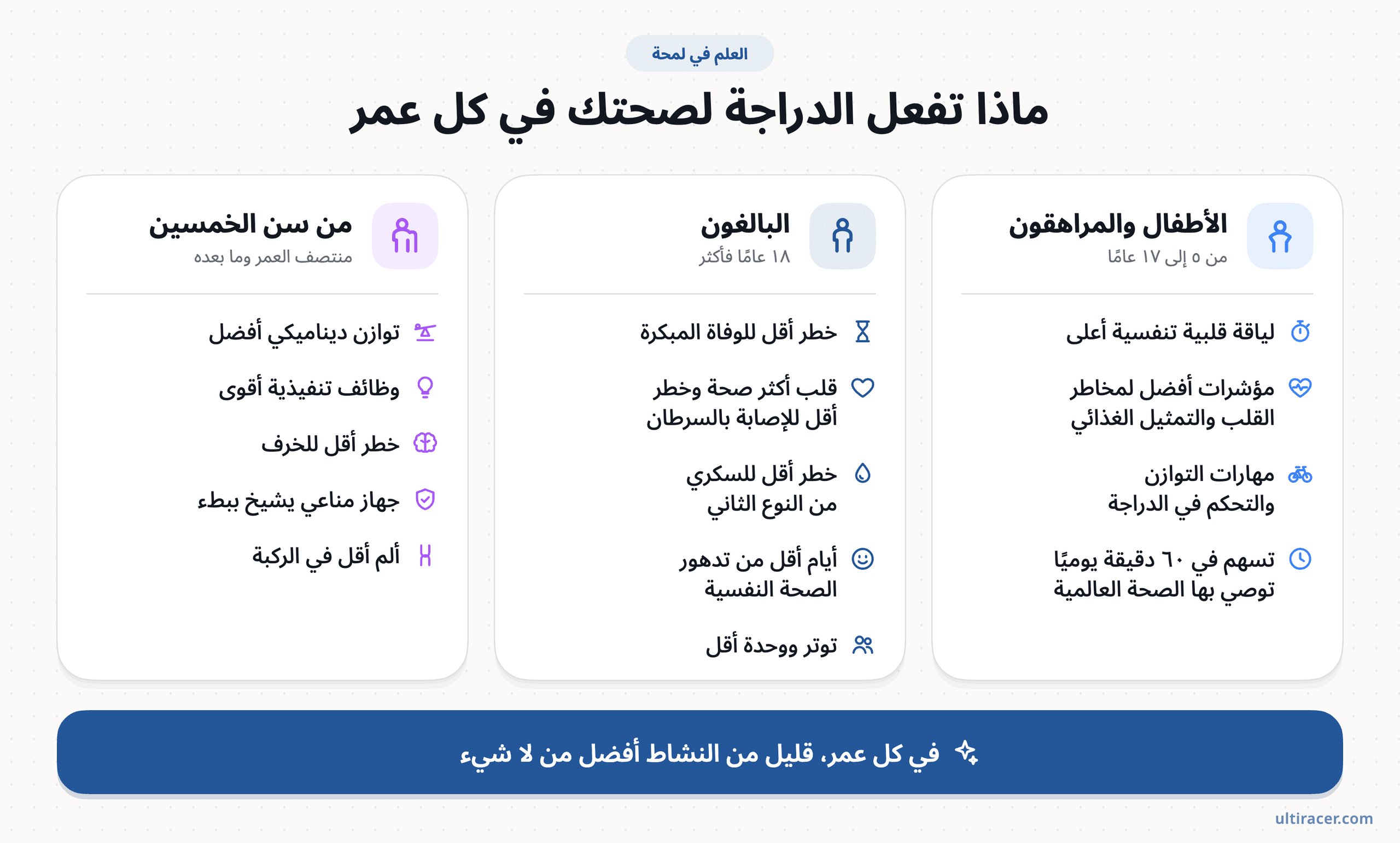 ما تربطه الأبحاث بركوب الدراجة في كل مرحلة عمرية. رسم توضيحي للفوائد الصحية لركوب الدراجة حسب العمر: الأطفال والمراهقون، والبالغون، ومن تجاوزوا الخمسين، مع أبرز نتائج الأبحاث لكل فئة