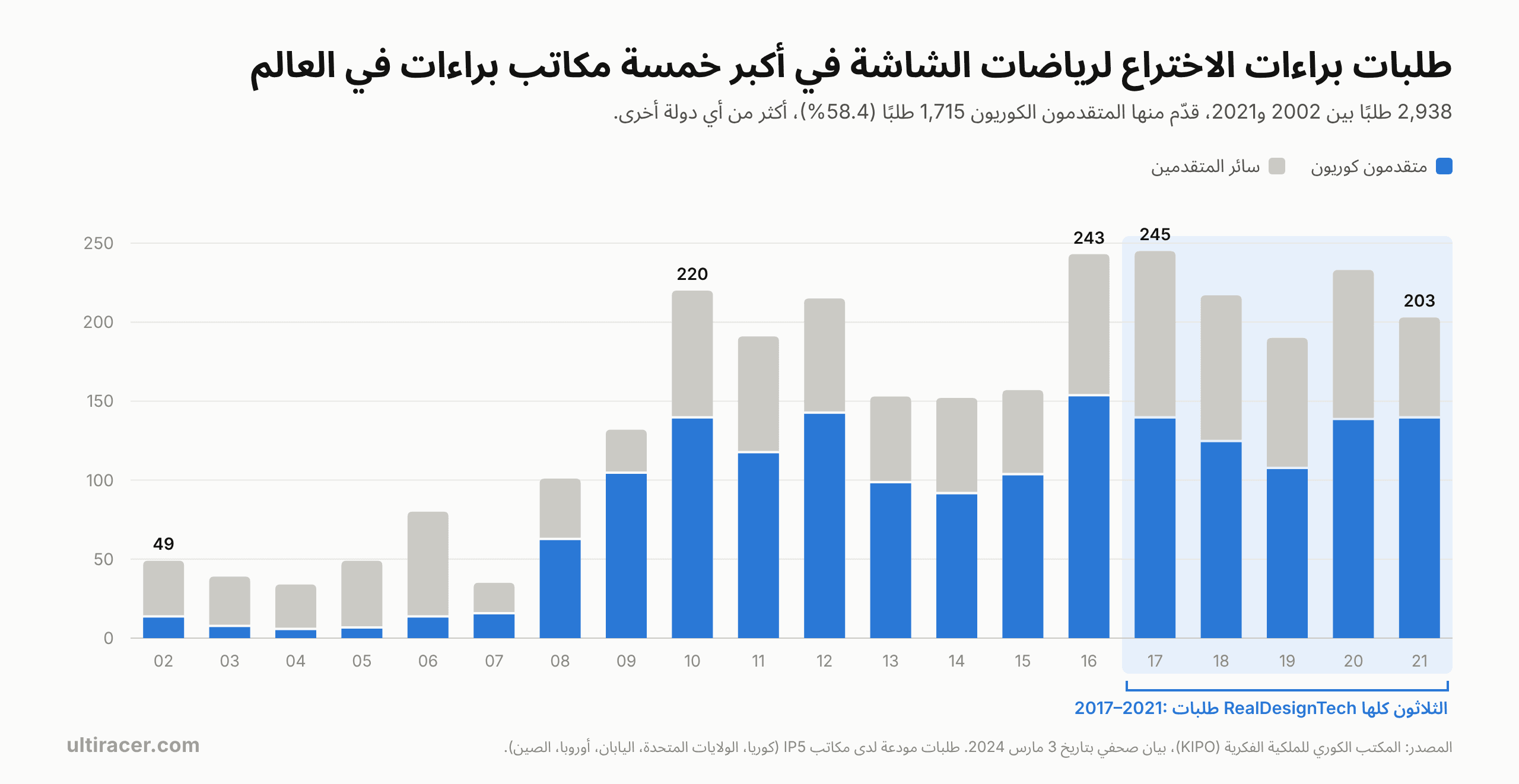 طلبات براءات رياضات الشاشة لدى مكاتب IP5، 2002–2021 رسم بياني: ارتفعت طلبات براءات رياضات الشاشة لدى مكاتب IP5 من 49 في 2002 إلى 203 في 2021 (2,938 إجمالًا)، وقدّم المتقدمون الكوريون 1,715 منها (58.4%). وجميع طلبات RealDesignTech الثلاثين بين 2017 و2021.