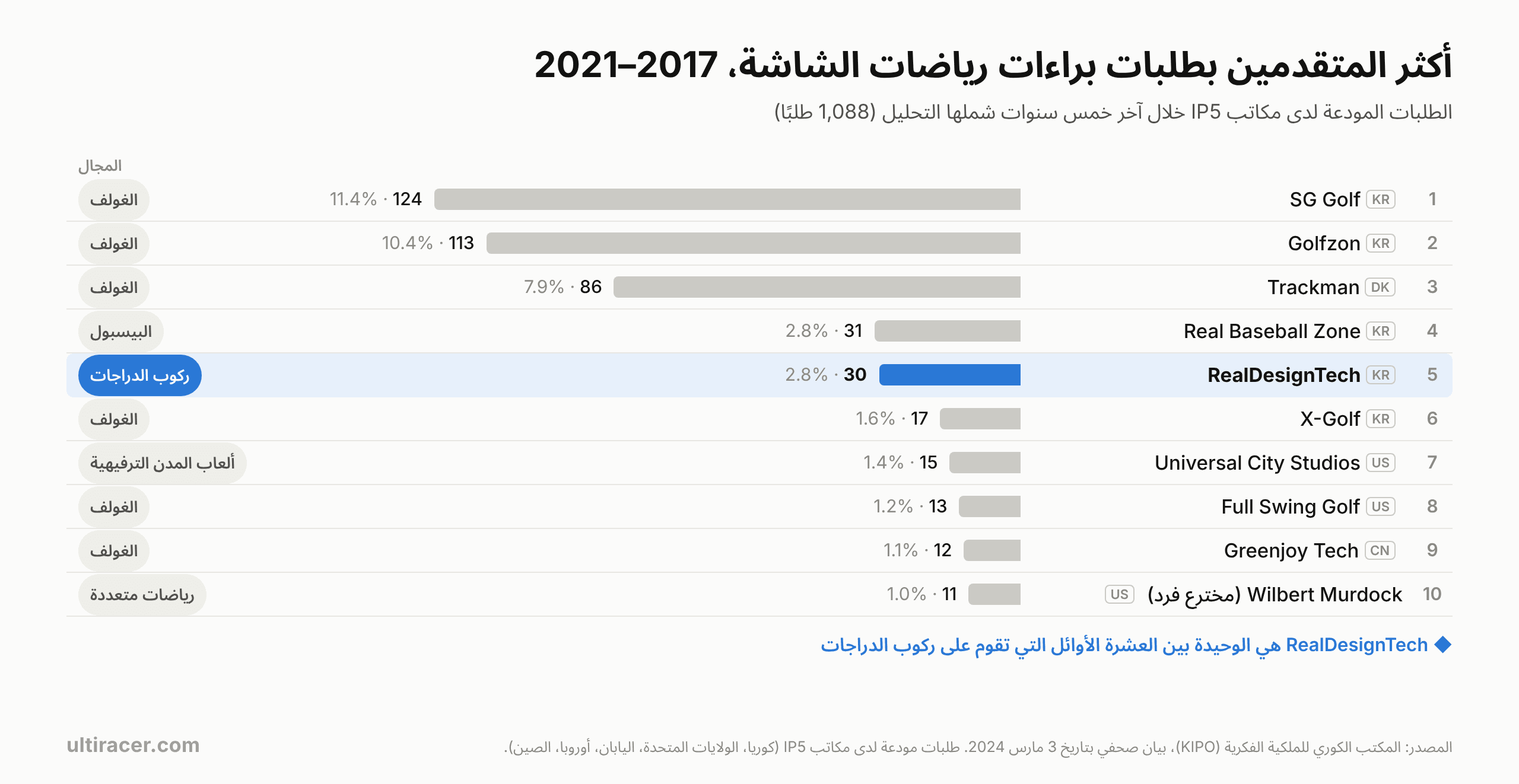 أكثر المتقدمين بطلبات براءات رياضات الشاشة، 2017–2021 رسم بياني: أكثر عشرة متقدمين ببراءات رياضات الشاشة لدى مكاتب IP5 في 2017–2021: SG Golf 124، Golfzon 113، Trackman 86، Real Baseball Zone 31، RealDesignTech 30 (2.8%، الخامسة)، X-Golf 17. وRealDesignTech هي الوحيدة المتخصصة في ركوب الدراجات.