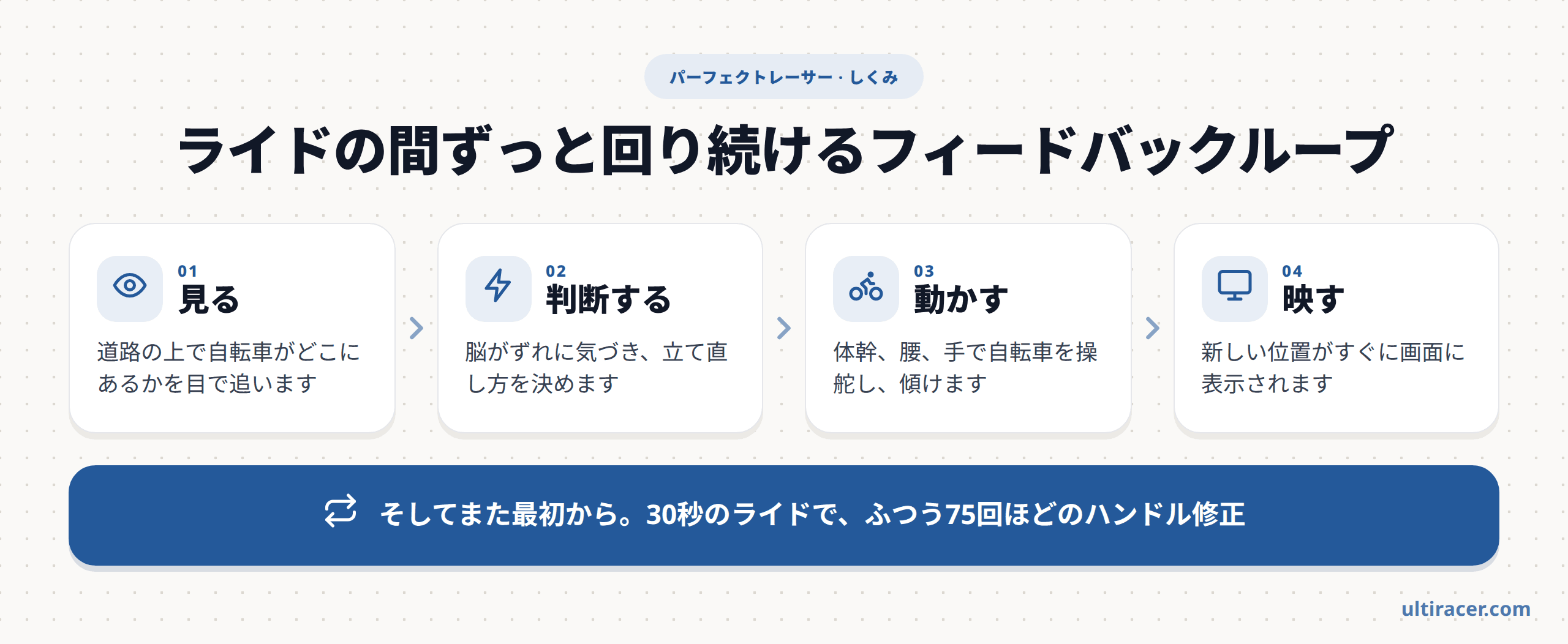 パーフェクトレーサーのフィードバックループ パーフェクトレーサーのフィードバックループの図:自転車の位置を見る、修正を判断する、体幹・腰・手で自転車を動かす、画面に新しい位置が表示される。30秒のライドでふつう75回ほどのハンドル修正