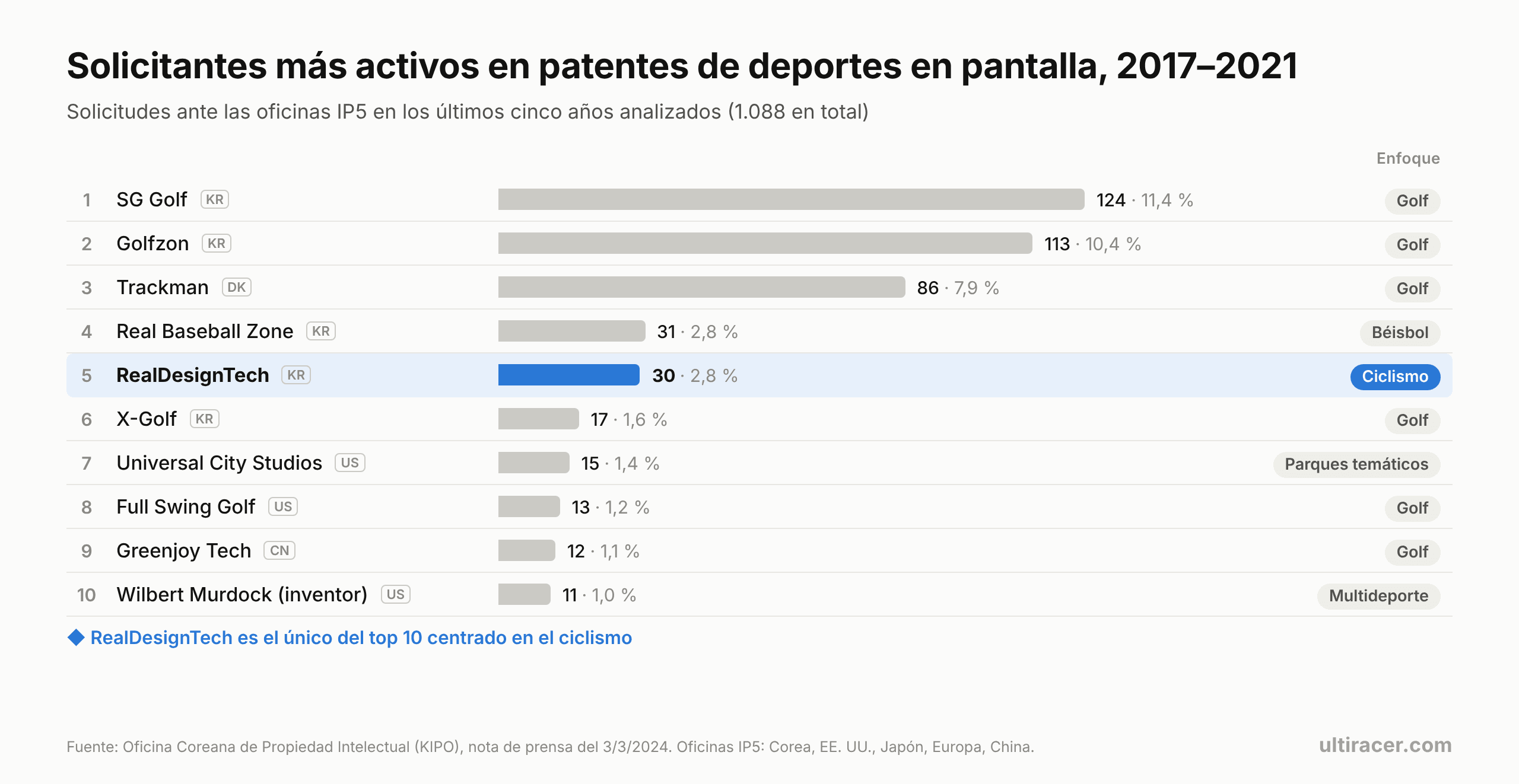 Solicitantes más activos en patentes de deportes en pantalla, 2017–2021 Gráfico: los 10 solicitantes más activos de patentes de deportes en pantalla en las IP5, 2017–2021: SG Golf 124, Golfzon 113, Trackman 86, Real Baseball Zone 31, RealDesignTech 30 (2,8 %, 5.º), X-Golf 17. RealDesignTech es la única centrada en el ciclismo.