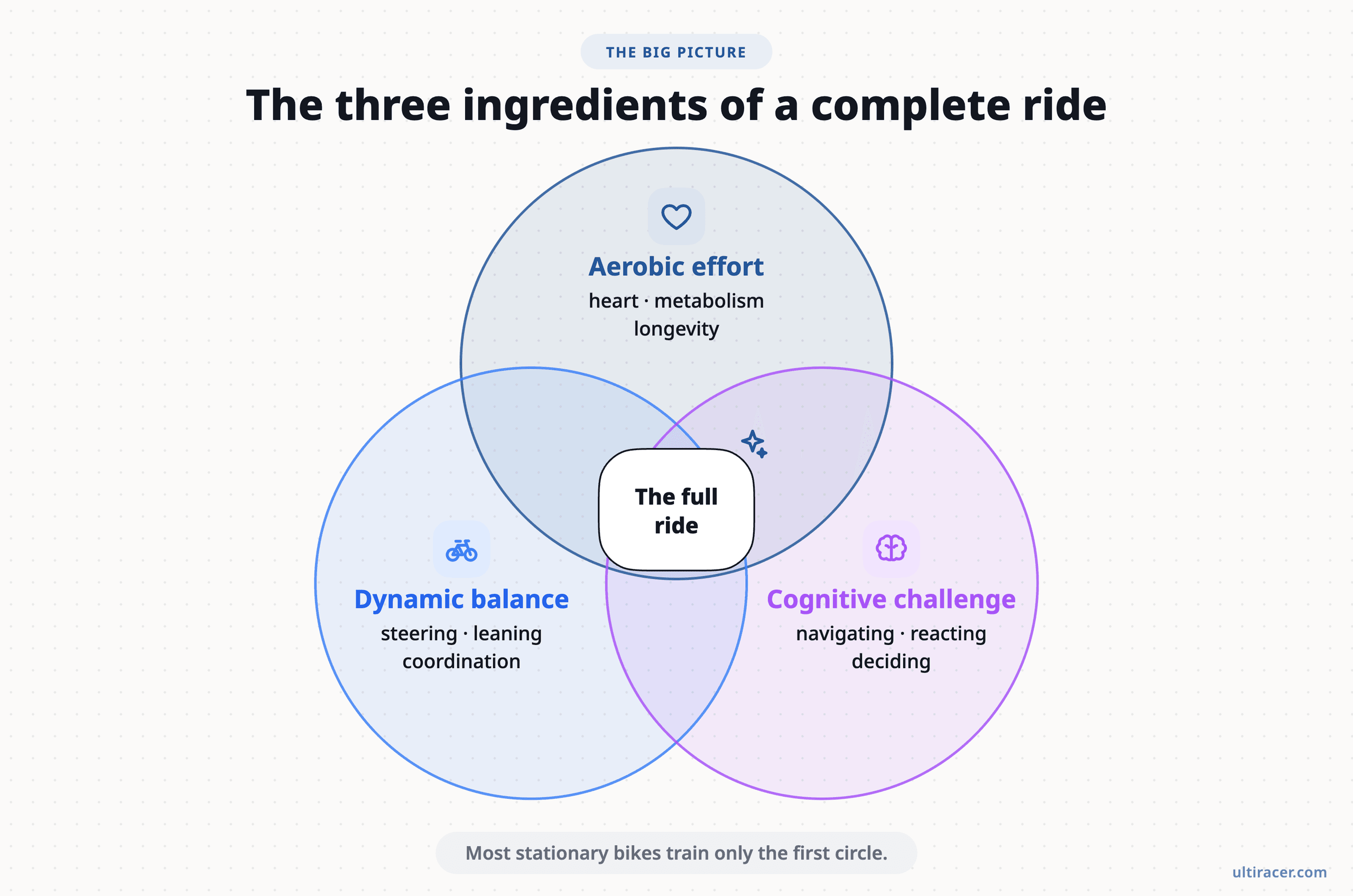 A complete ride trains the heart, the balance system and the brain together. Venn diagram of three overlapping circles, aerobic effort, dynamic balance and cognitive challenge, meeting in the center as the full ride