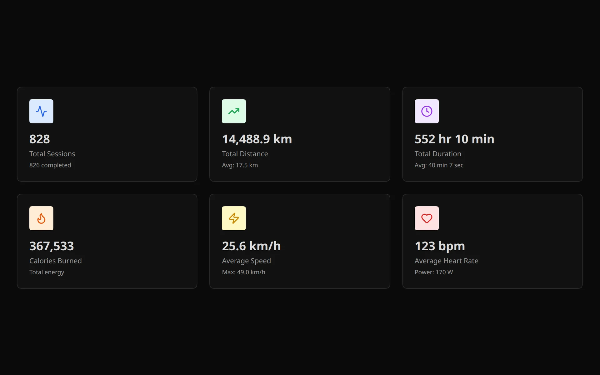 Facility analytics totals: rides, distance, ride time, calories, average speed and heart rate
