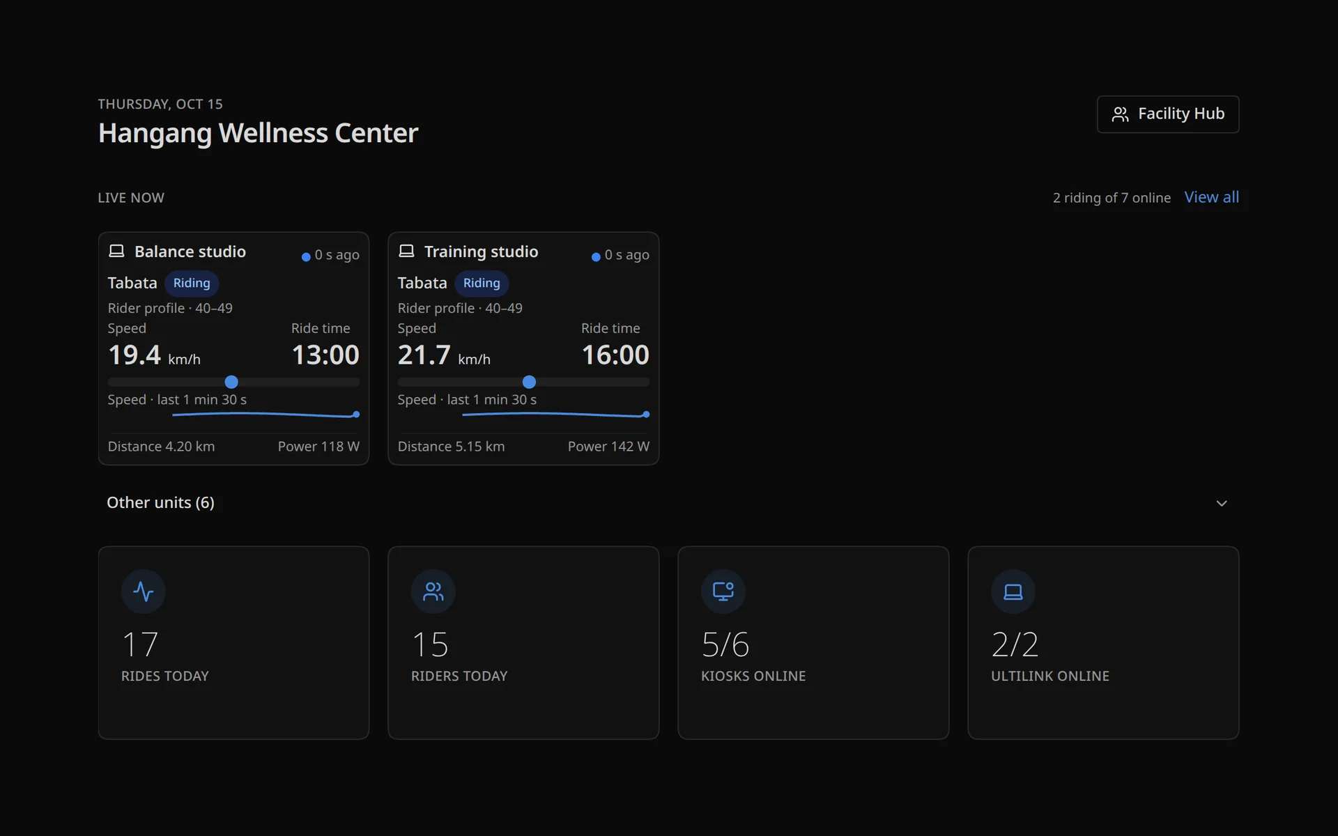 Facility overview showing live rides, daily activity, and connected kiosks