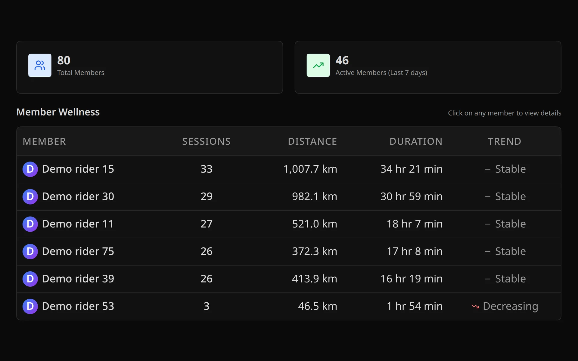 Facility user list showing ride activity and progress