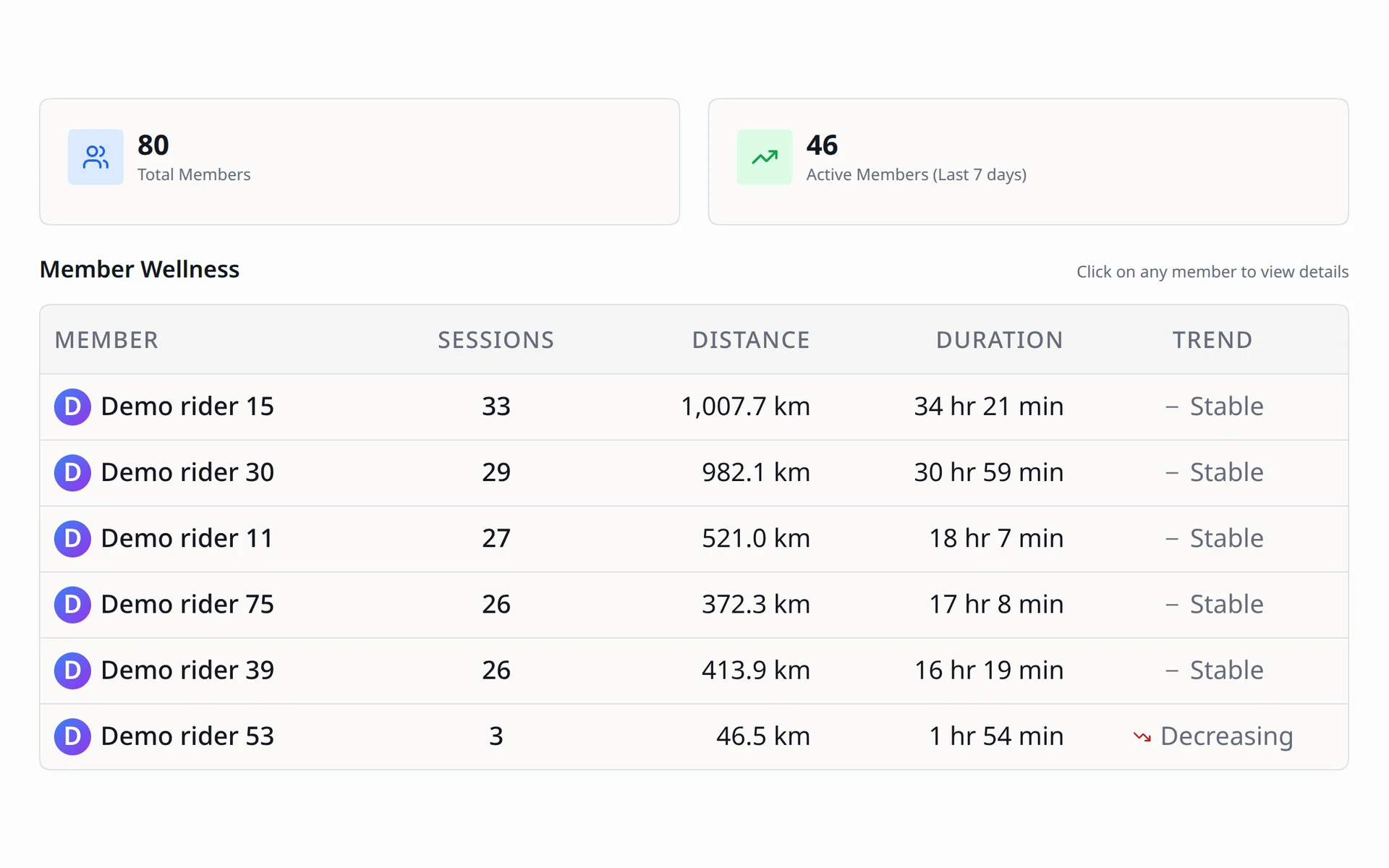 Facility user list showing ride activity and progress